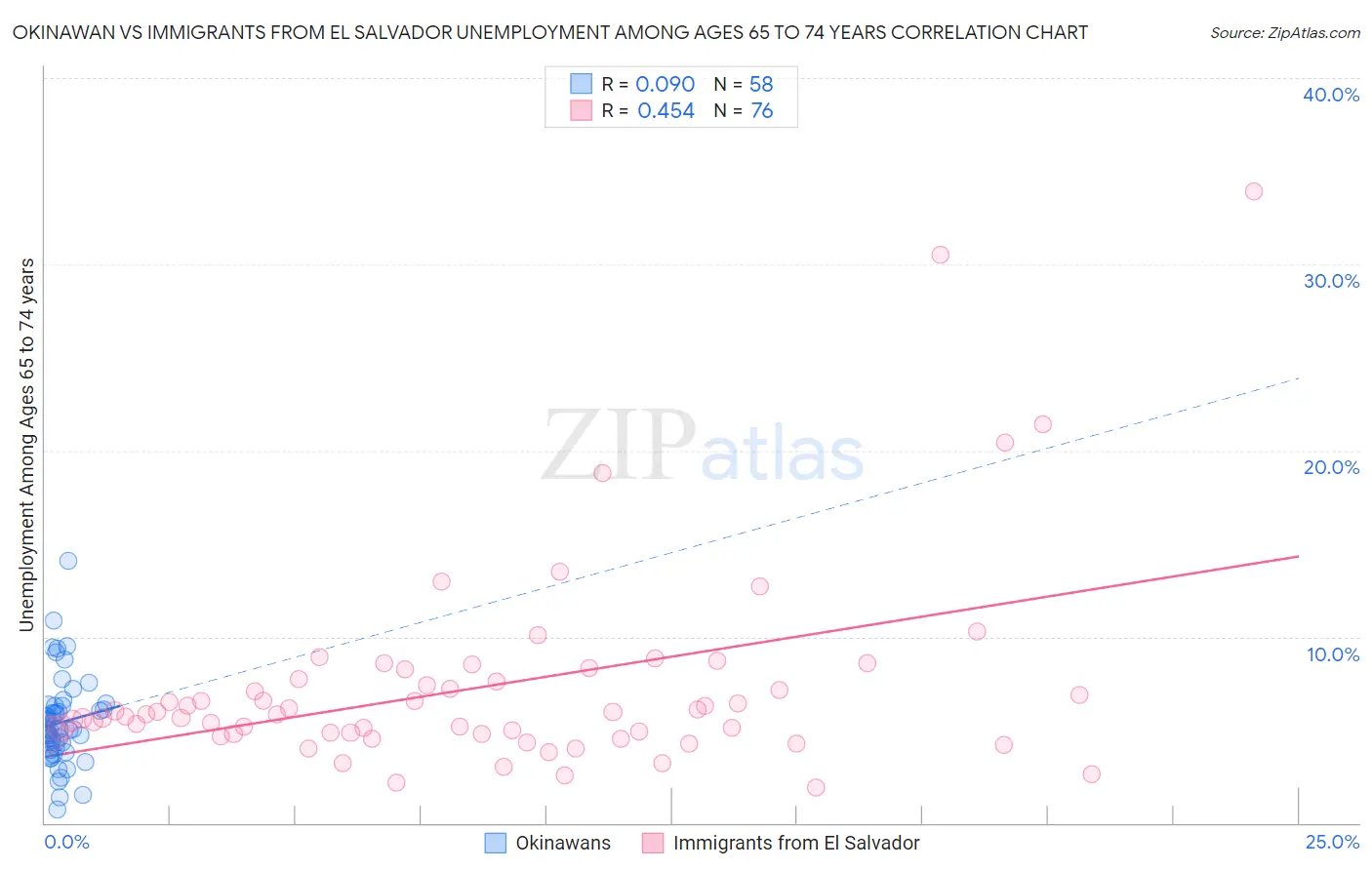 Okinawan vs Immigrants from El Salvador Unemployment Among Ages 65 to 74 years