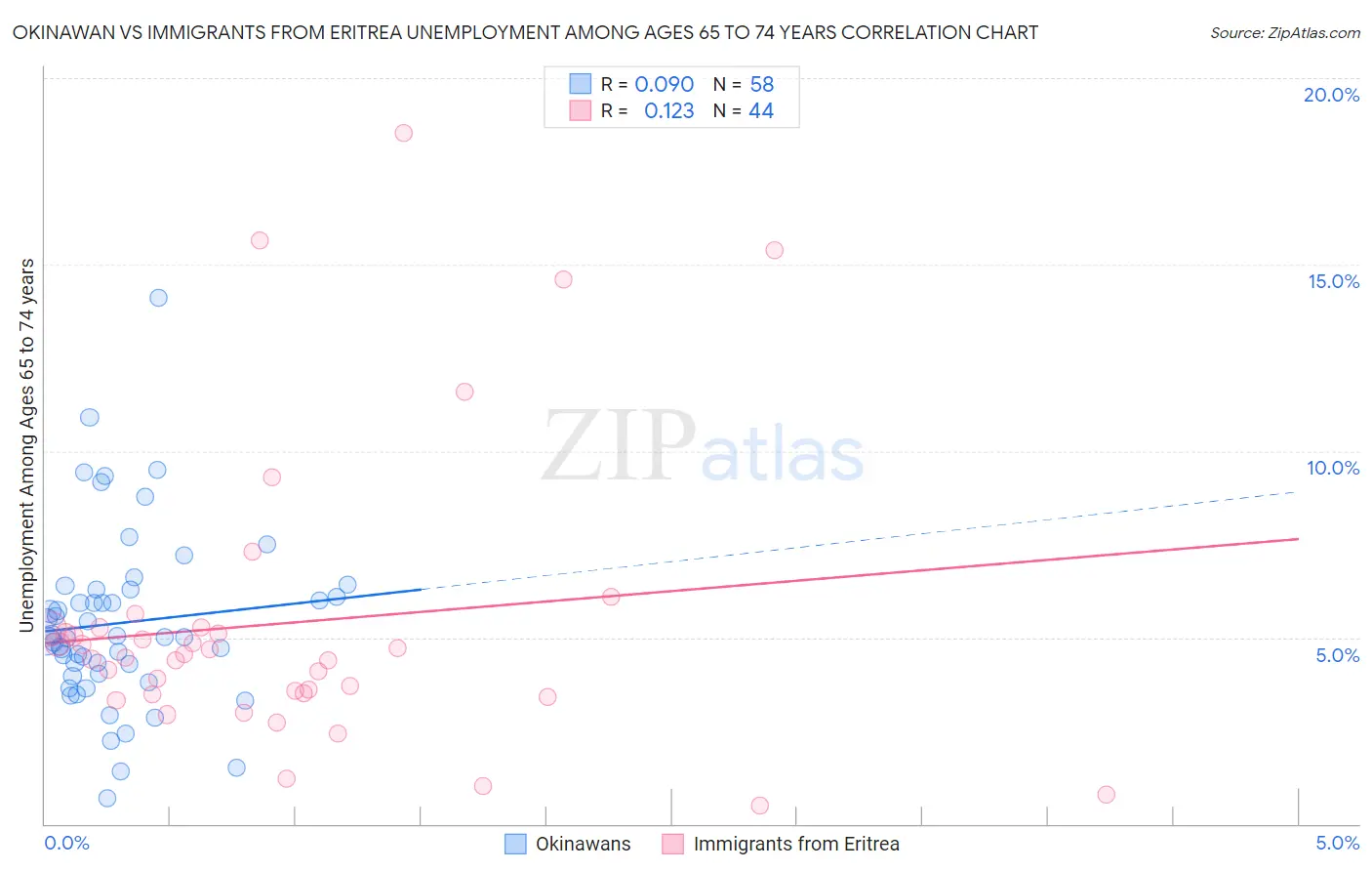 Okinawan vs Immigrants from Eritrea Unemployment Among Ages 65 to 74 years