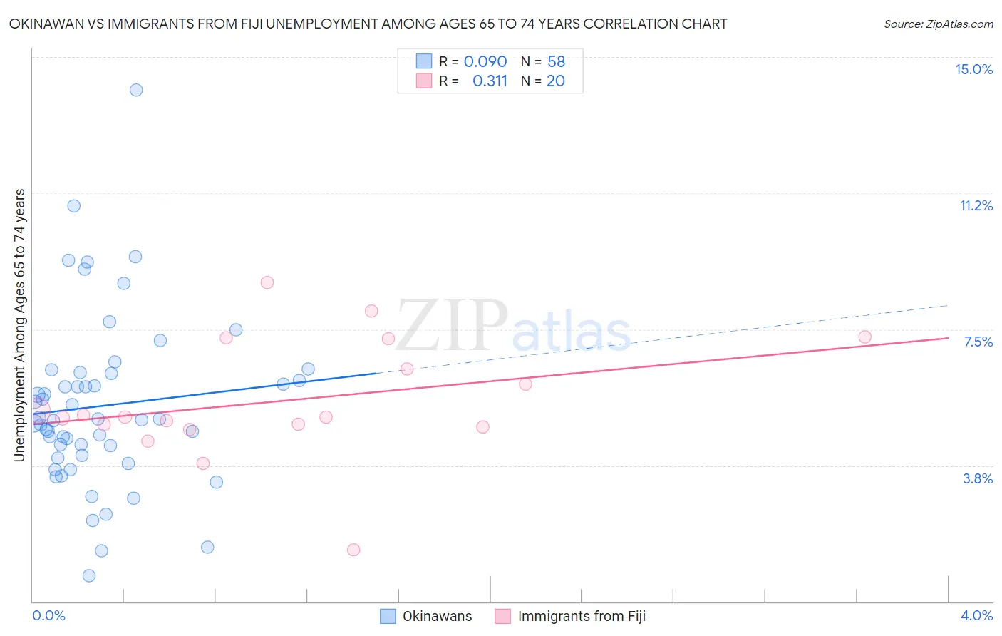 Okinawan vs Immigrants from Fiji Unemployment Among Ages 65 to 74 years