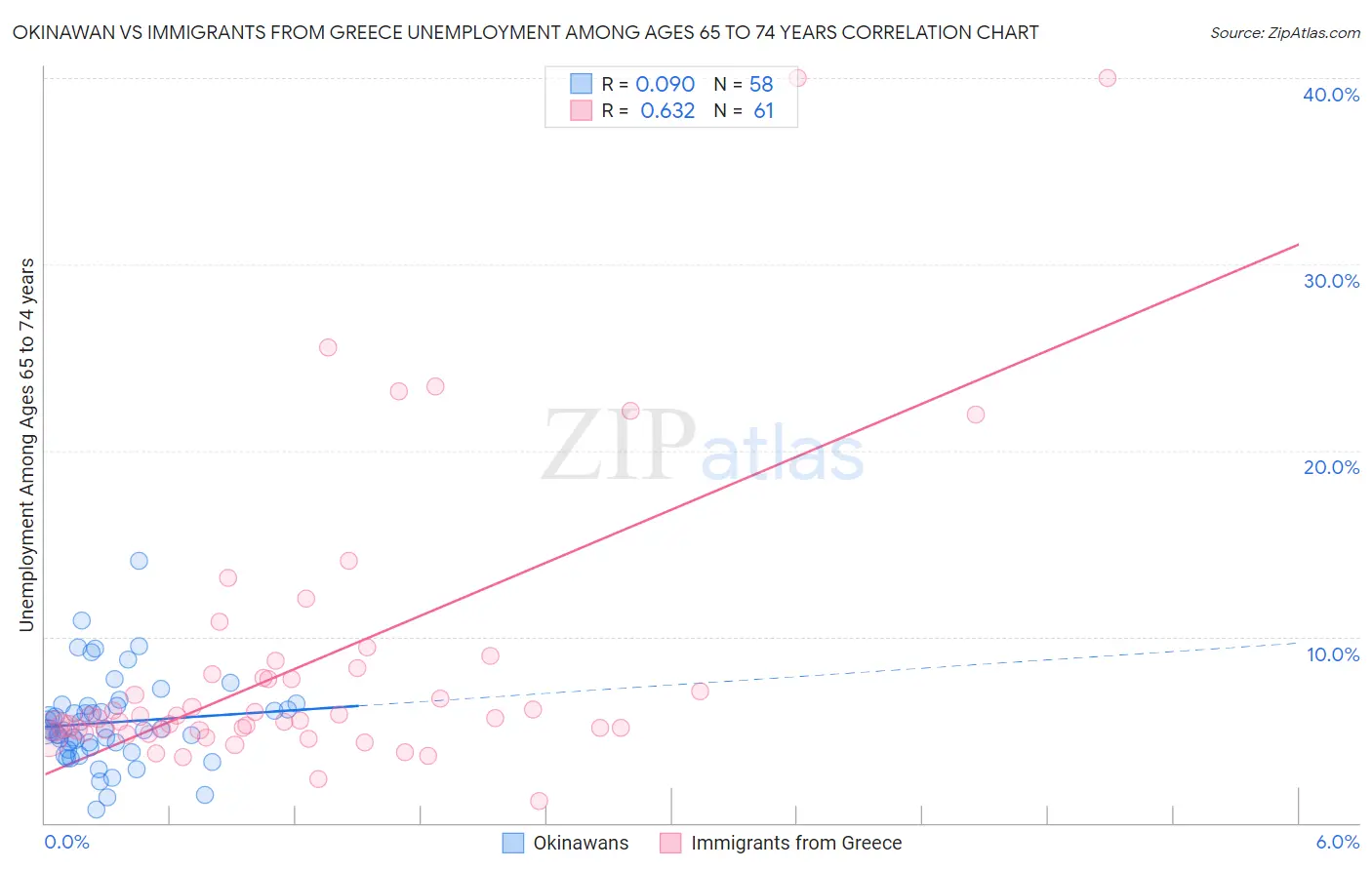 Okinawan vs Immigrants from Greece Unemployment Among Ages 65 to 74 years