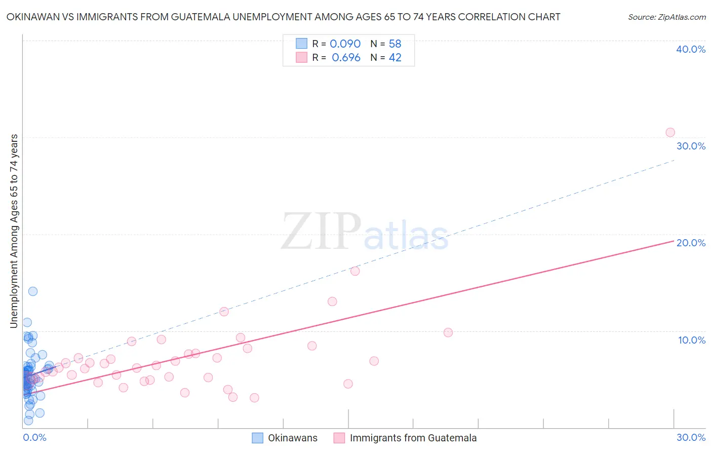 Okinawan vs Immigrants from Guatemala Unemployment Among Ages 65 to 74 years