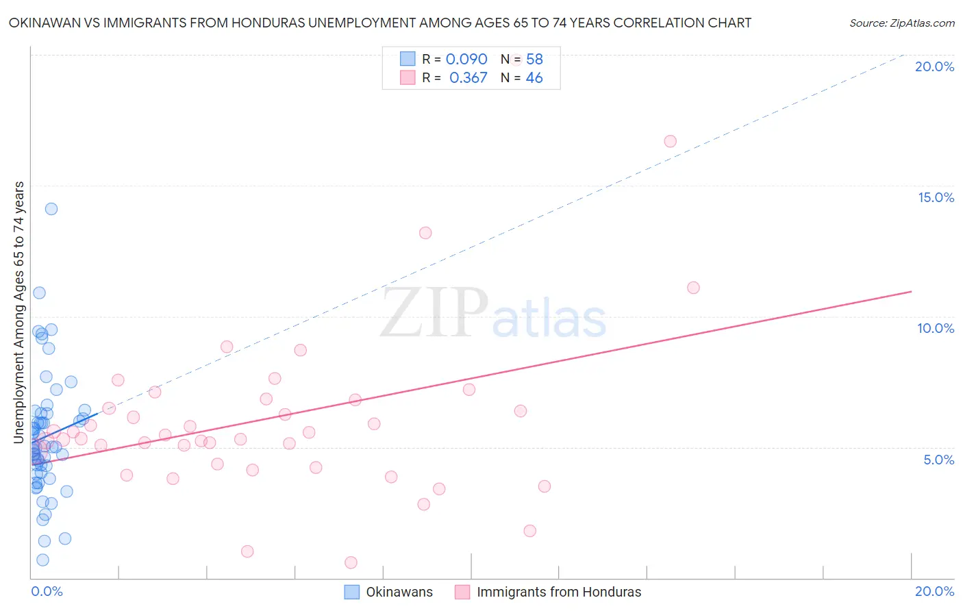 Okinawan vs Immigrants from Honduras Unemployment Among Ages 65 to 74 years