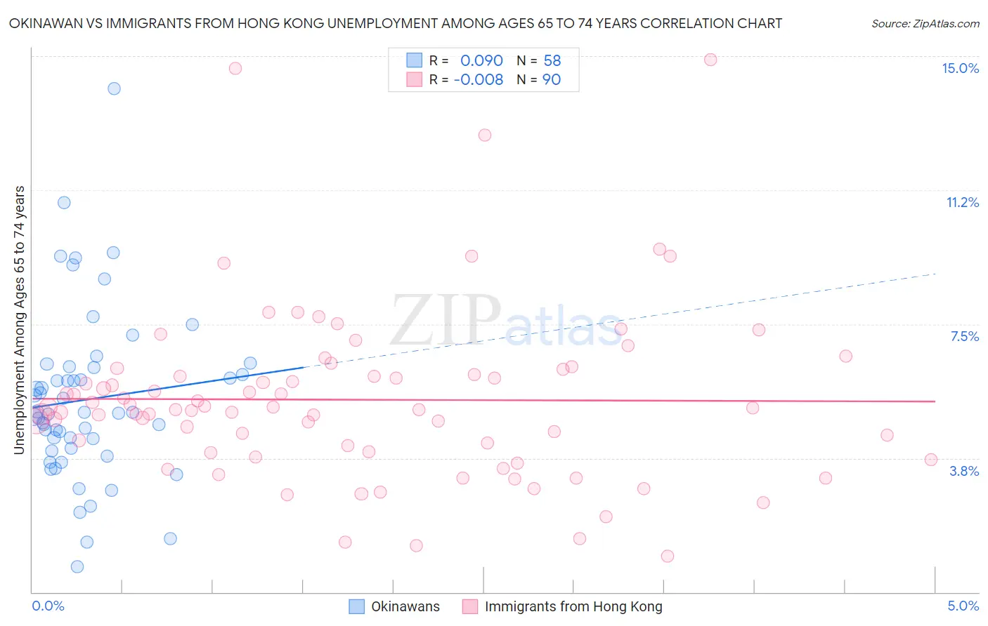 Okinawan vs Immigrants from Hong Kong Unemployment Among Ages 65 to 74 years
