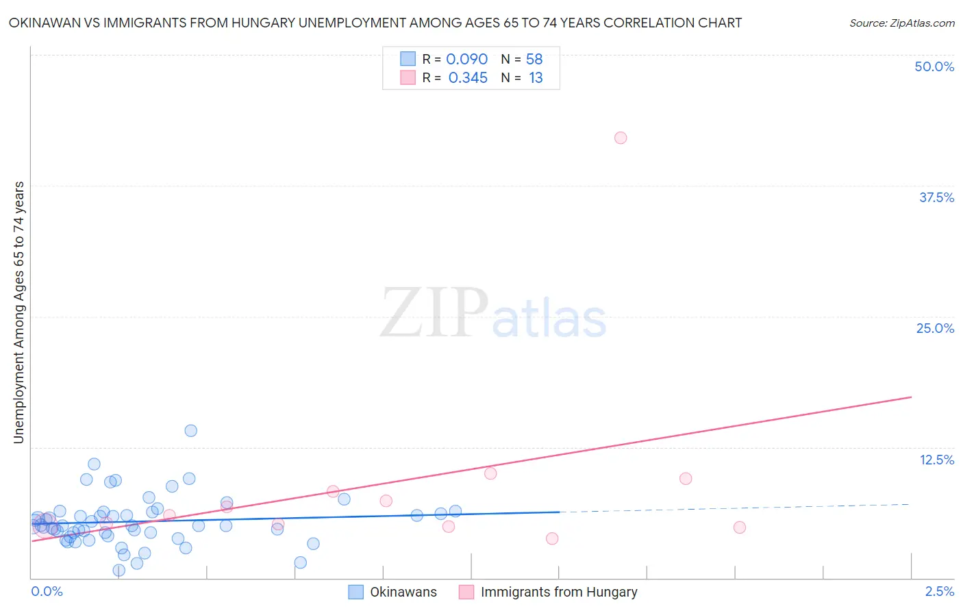 Okinawan vs Immigrants from Hungary Unemployment Among Ages 65 to 74 years