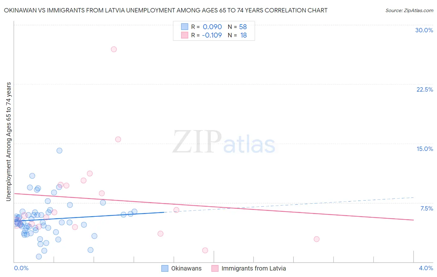 Okinawan vs Immigrants from Latvia Unemployment Among Ages 65 to 74 years