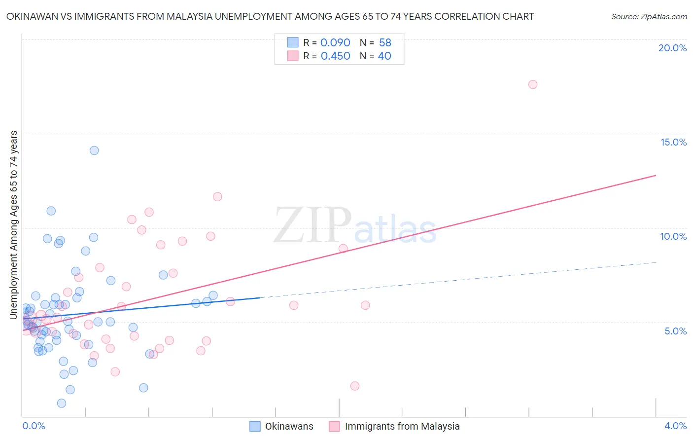 Okinawan vs Immigrants from Malaysia Unemployment Among Ages 65 to 74 years