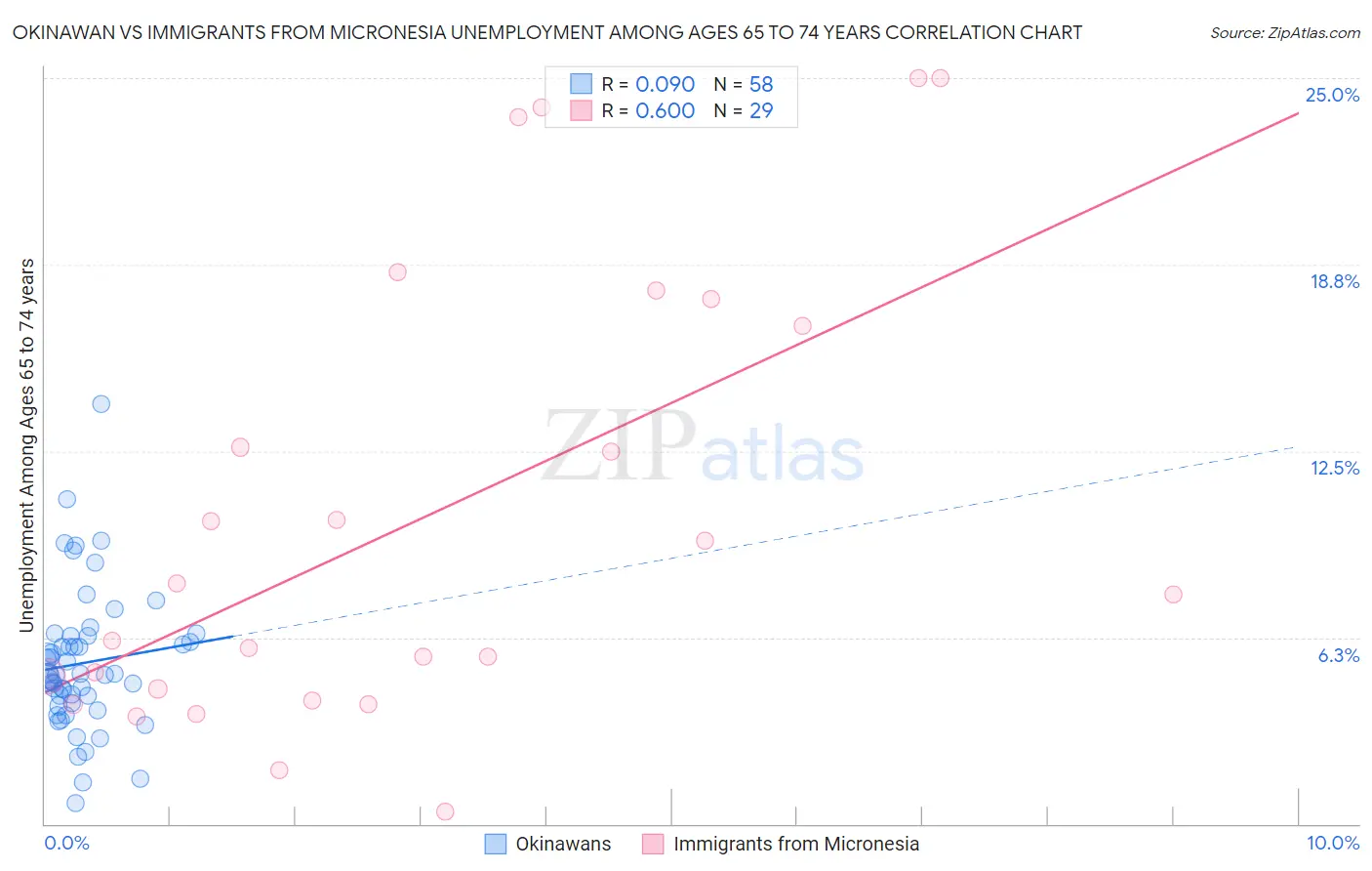 Okinawan vs Immigrants from Micronesia Unemployment Among Ages 65 to 74 years
