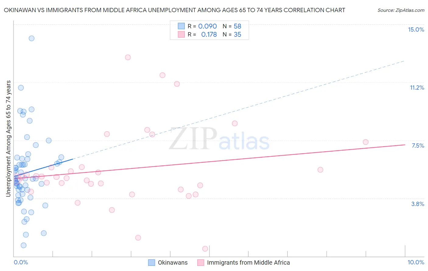 Okinawan vs Immigrants from Middle Africa Unemployment Among Ages 65 to 74 years