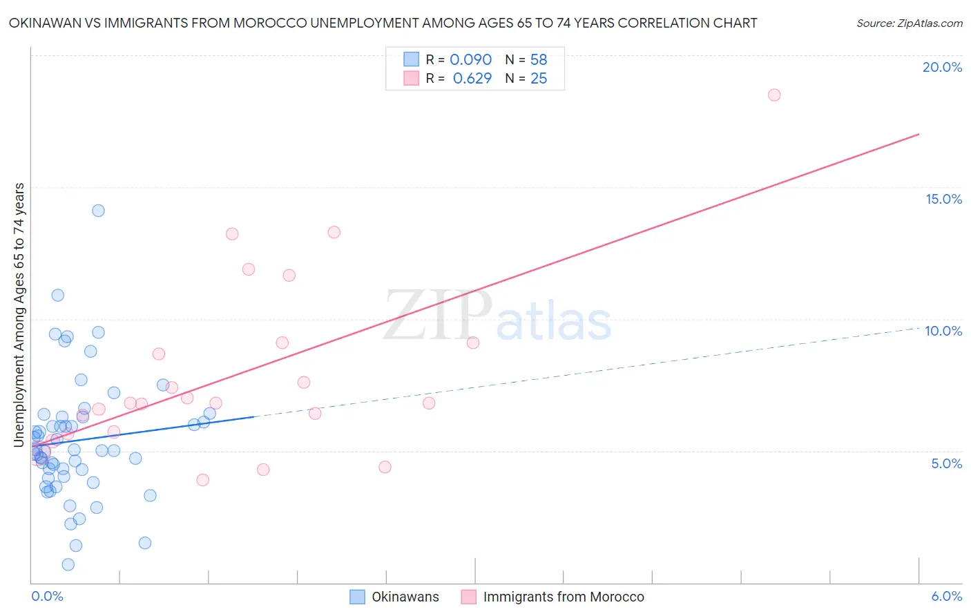 Okinawan vs Immigrants from Morocco Unemployment Among Ages 65 to 74 years