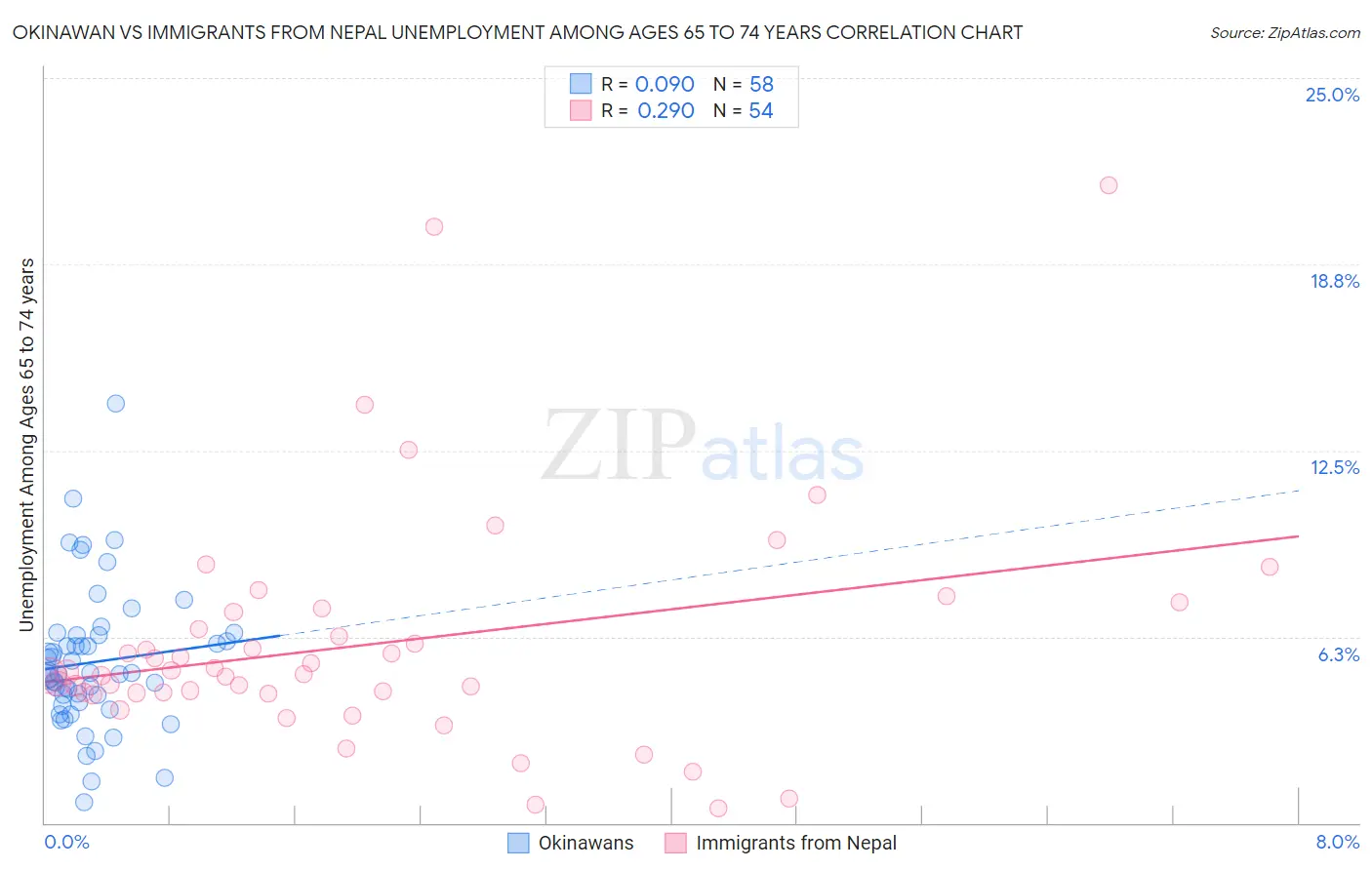 Okinawan vs Immigrants from Nepal Unemployment Among Ages 65 to 74 years