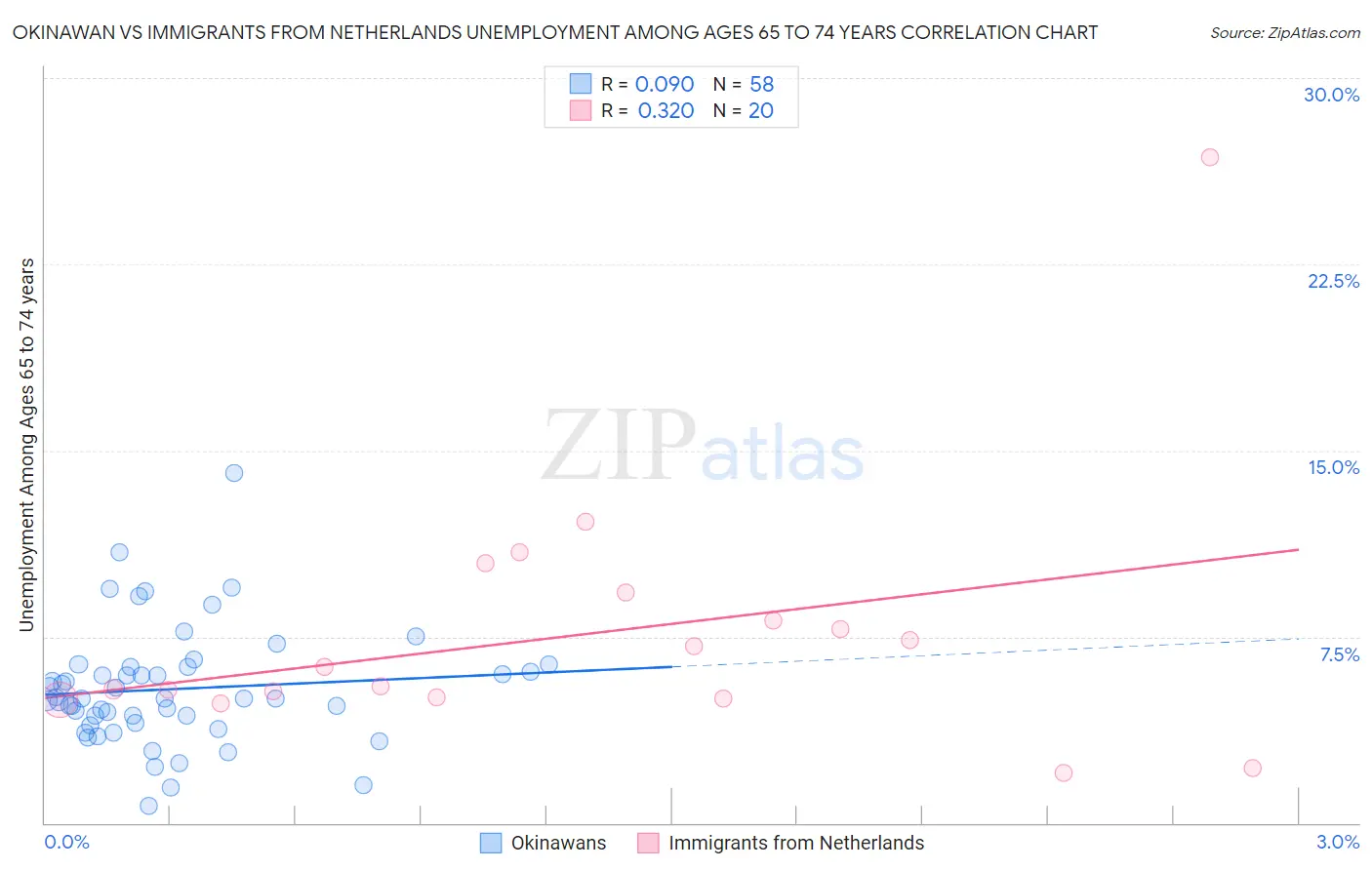 Okinawan vs Immigrants from Netherlands Unemployment Among Ages 65 to 74 years