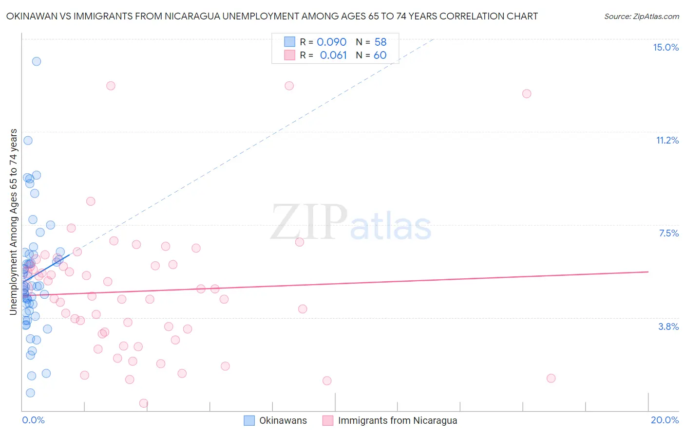 Okinawan vs Immigrants from Nicaragua Unemployment Among Ages 65 to 74 years