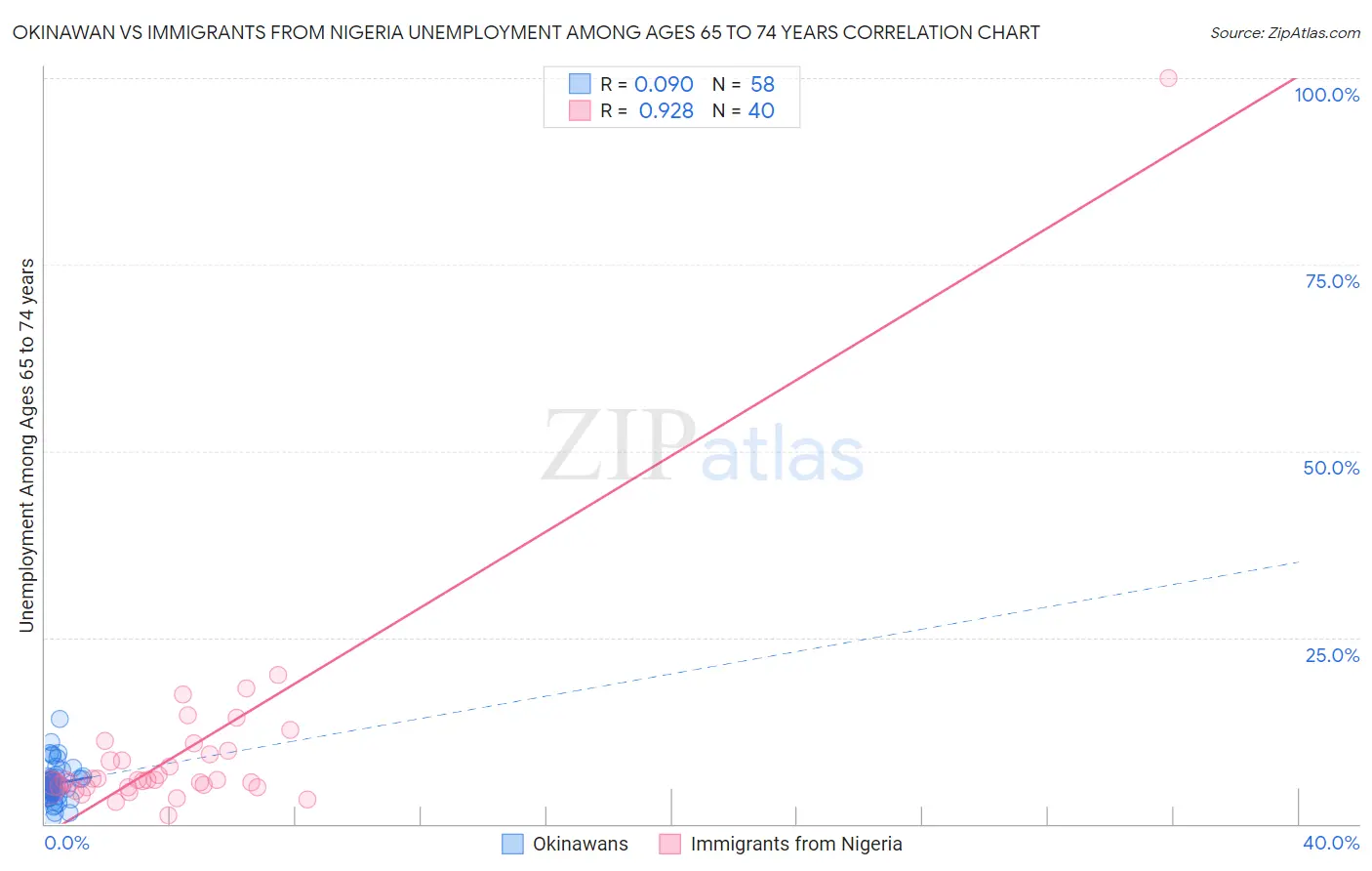 Okinawan vs Immigrants from Nigeria Unemployment Among Ages 65 to 74 years