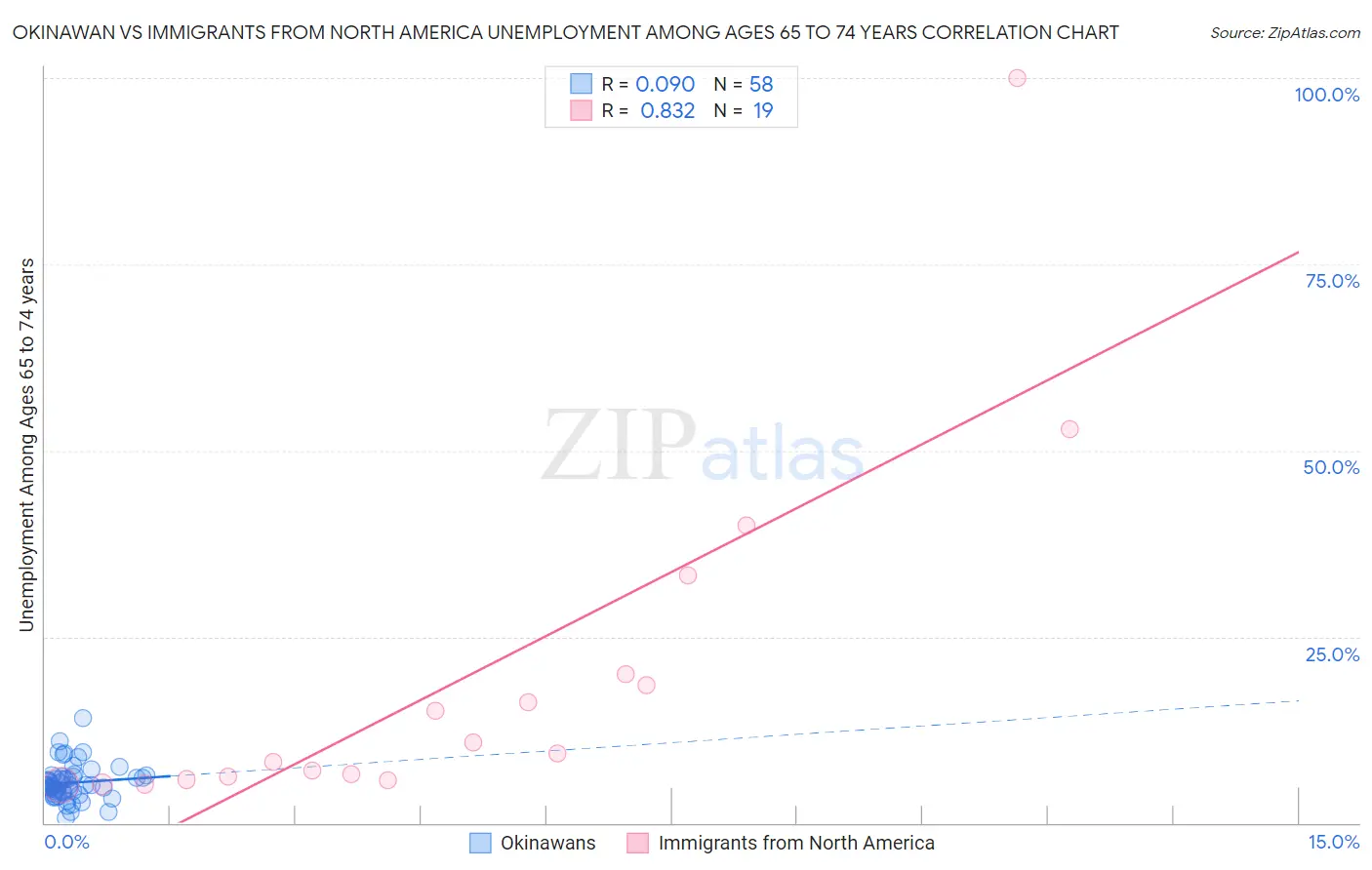 Okinawan vs Immigrants from North America Unemployment Among Ages 65 to 74 years