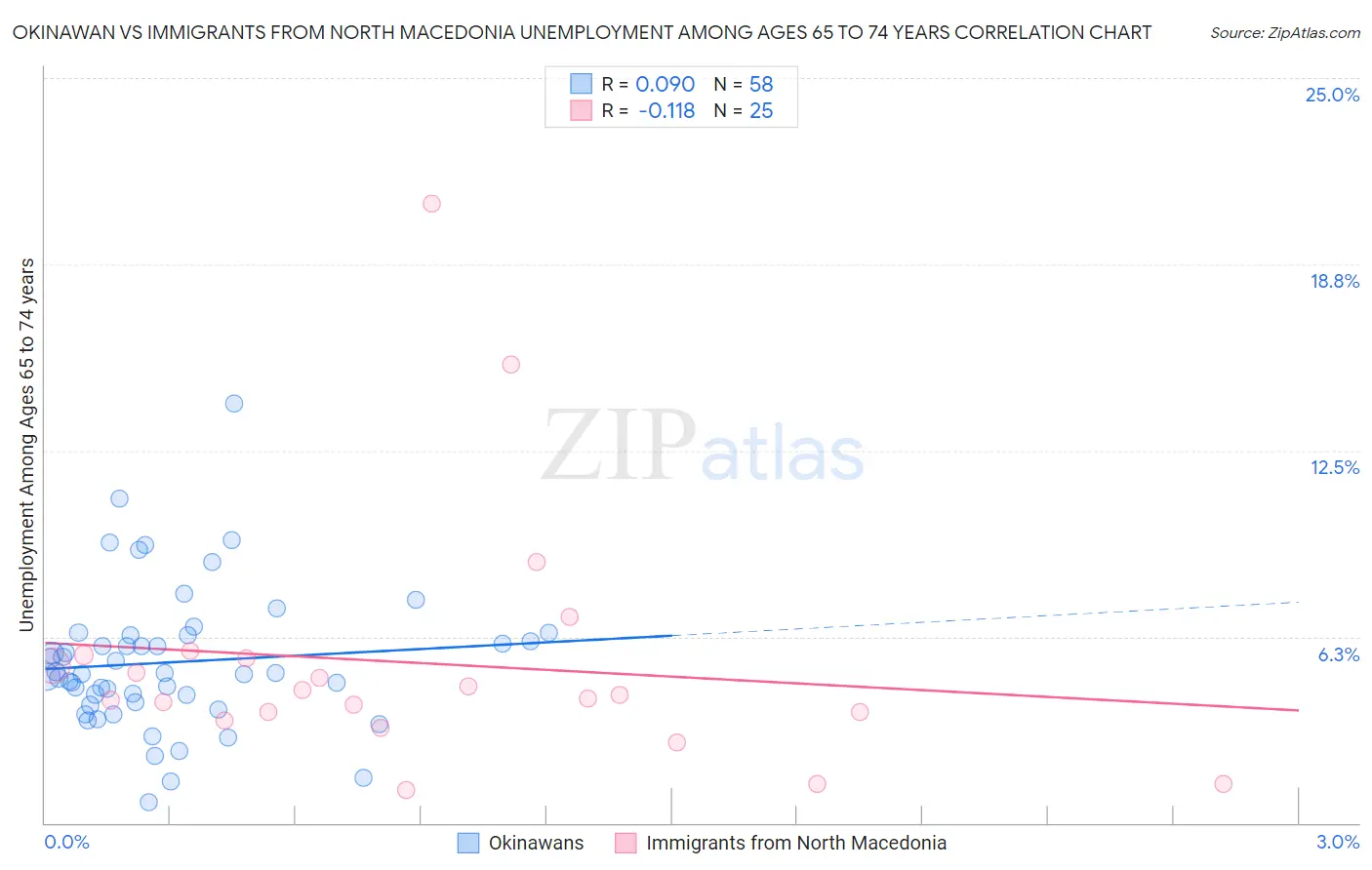 Okinawan vs Immigrants from North Macedonia Unemployment Among Ages 65 to 74 years