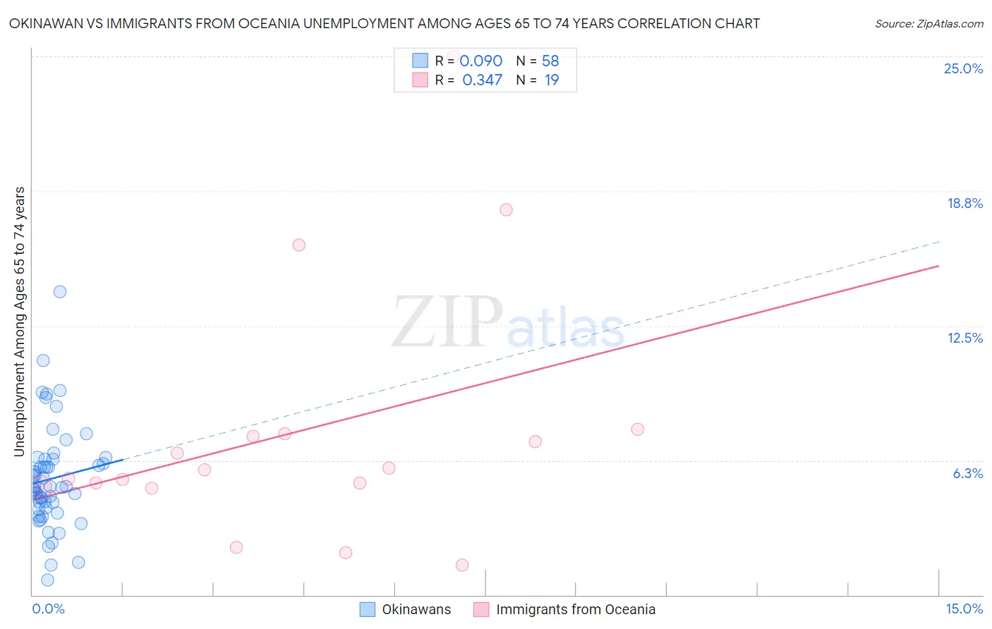 Okinawan vs Immigrants from Oceania Unemployment Among Ages 65 to 74 years