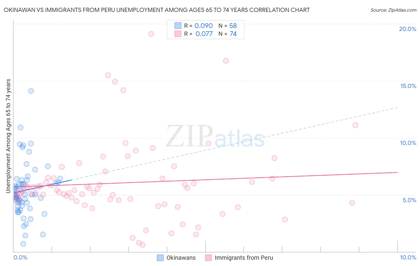 Okinawan vs Immigrants from Peru Unemployment Among Ages 65 to 74 years