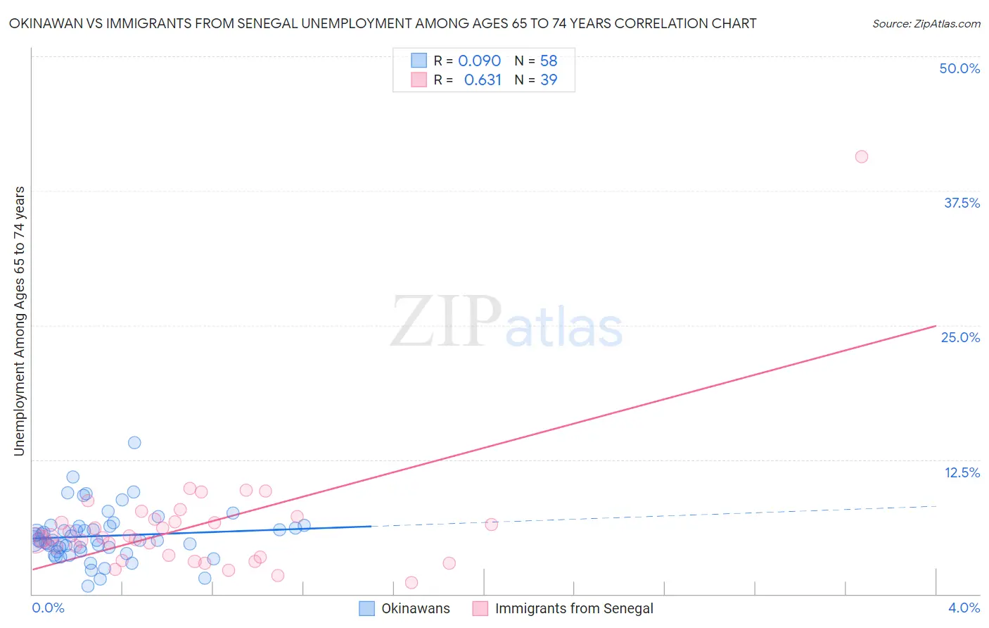 Okinawan vs Immigrants from Senegal Unemployment Among Ages 65 to 74 years