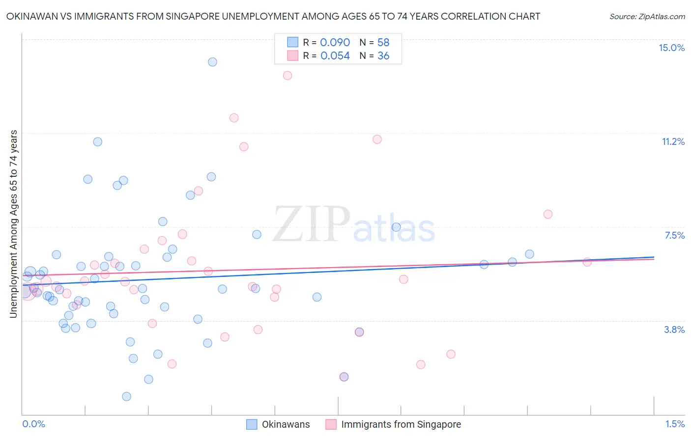 Okinawan vs Immigrants from Singapore Unemployment Among Ages 65 to 74 years
