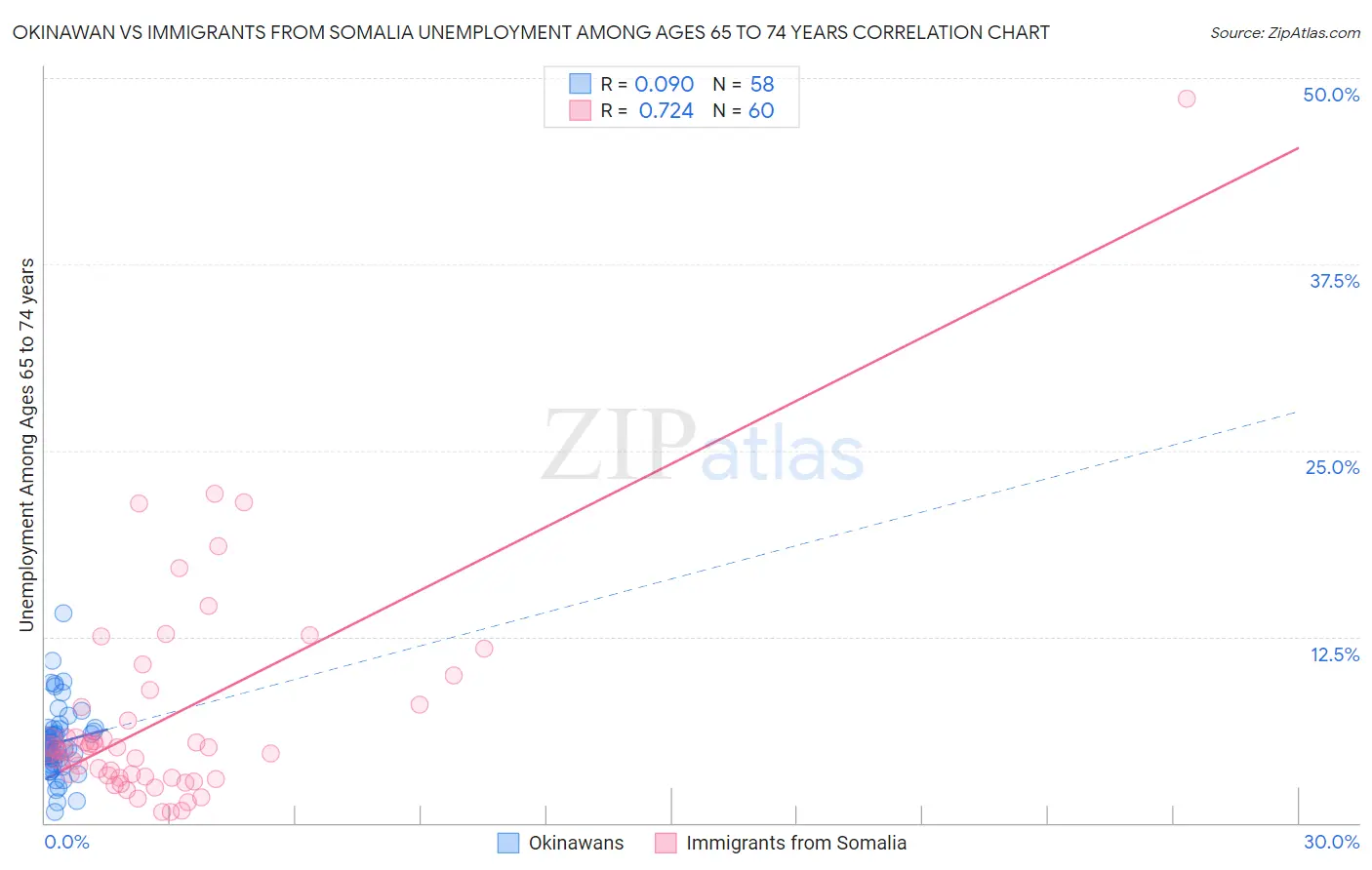 Okinawan vs Immigrants from Somalia Unemployment Among Ages 65 to 74 years