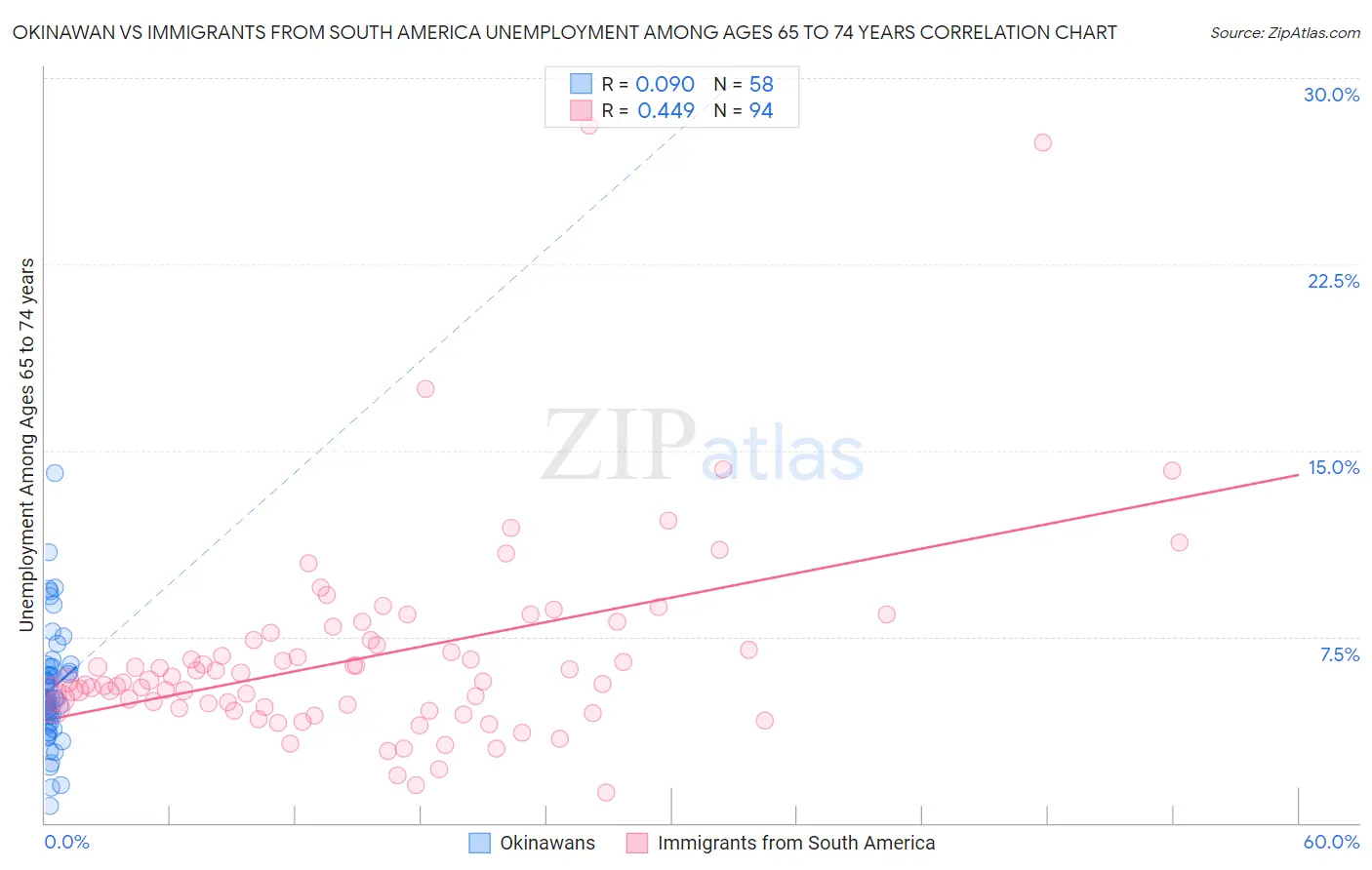 Okinawan vs Immigrants from South America Unemployment Among Ages 65 to 74 years