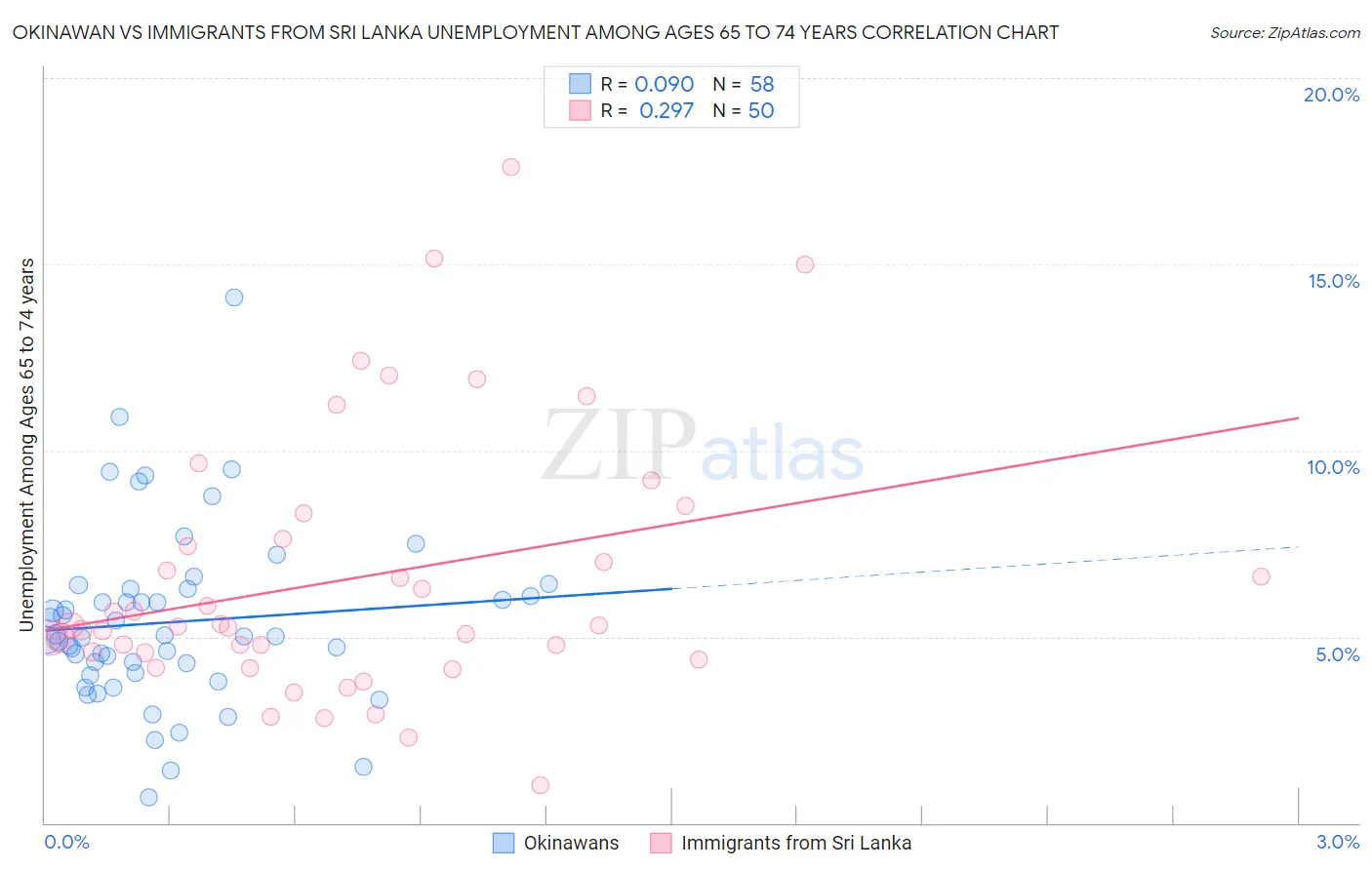 Okinawan vs Immigrants from Sri Lanka Unemployment Among Ages 65 to 74 years
