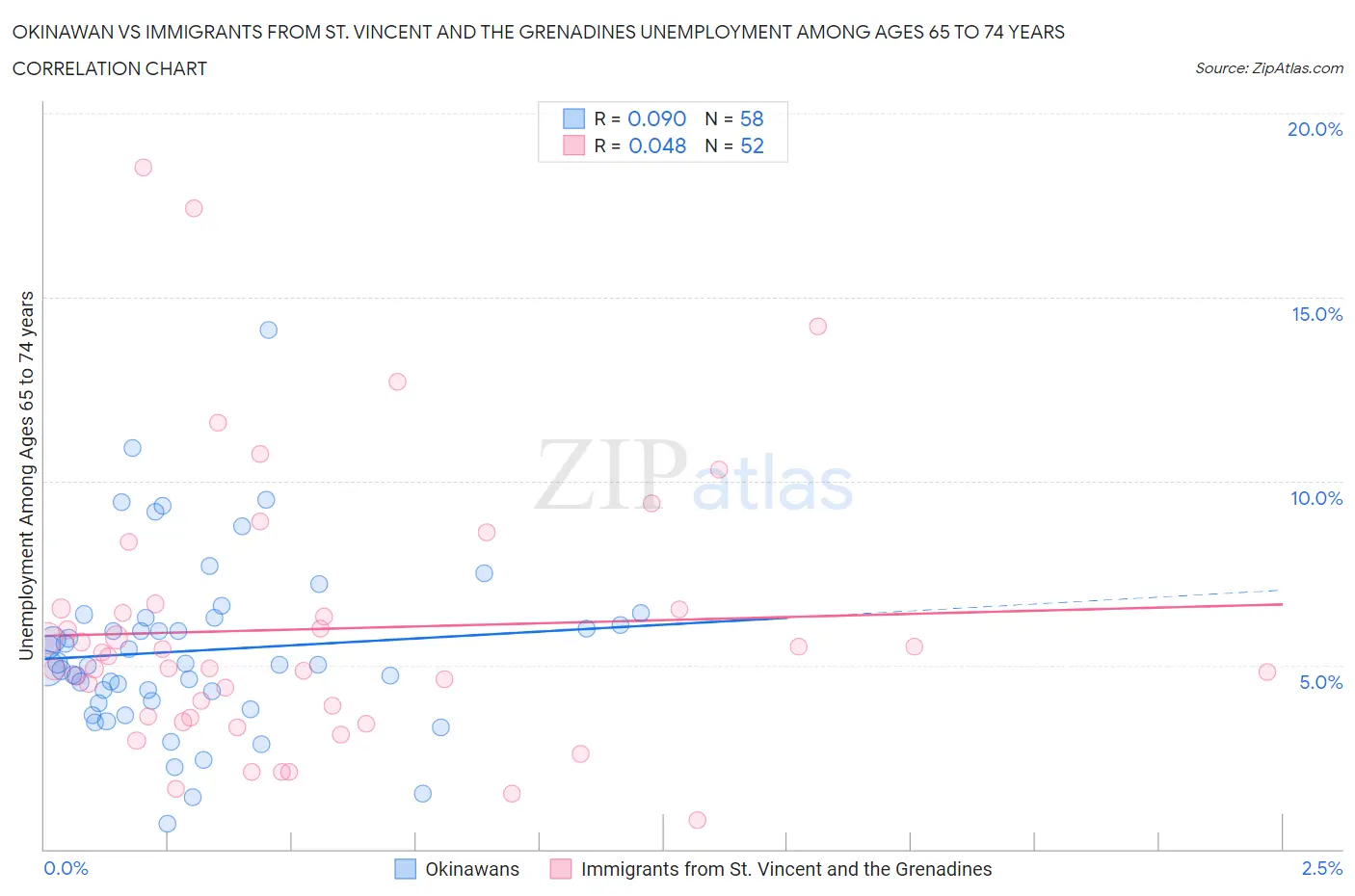 Okinawan vs Immigrants from St. Vincent and the Grenadines Unemployment Among Ages 65 to 74 years