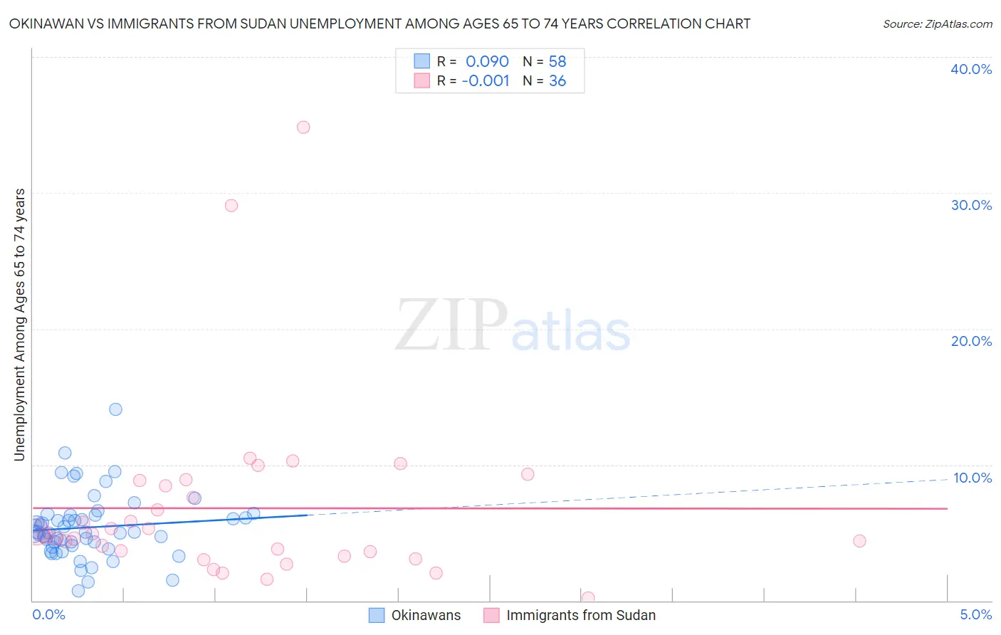 Okinawan vs Immigrants from Sudan Unemployment Among Ages 65 to 74 years