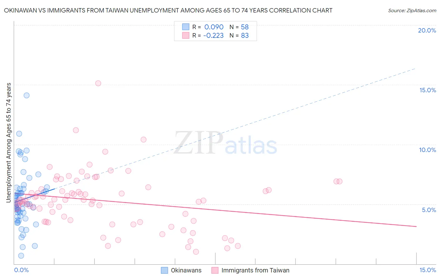 Okinawan vs Immigrants from Taiwan Unemployment Among Ages 65 to 74 years