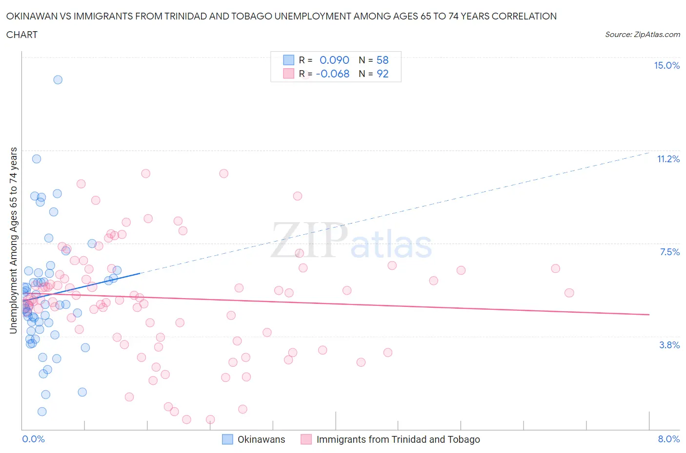 Okinawan vs Immigrants from Trinidad and Tobago Unemployment Among Ages 65 to 74 years