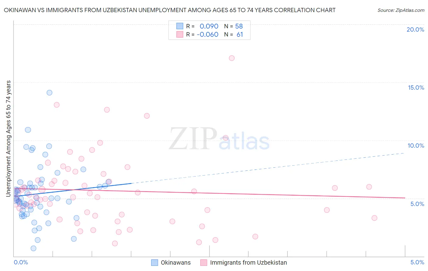 Okinawan vs Immigrants from Uzbekistan Unemployment Among Ages 65 to 74 years