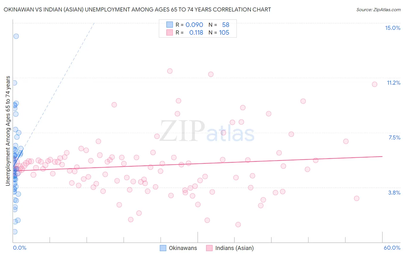 Okinawan vs Indian (Asian) Unemployment Among Ages 65 to 74 years