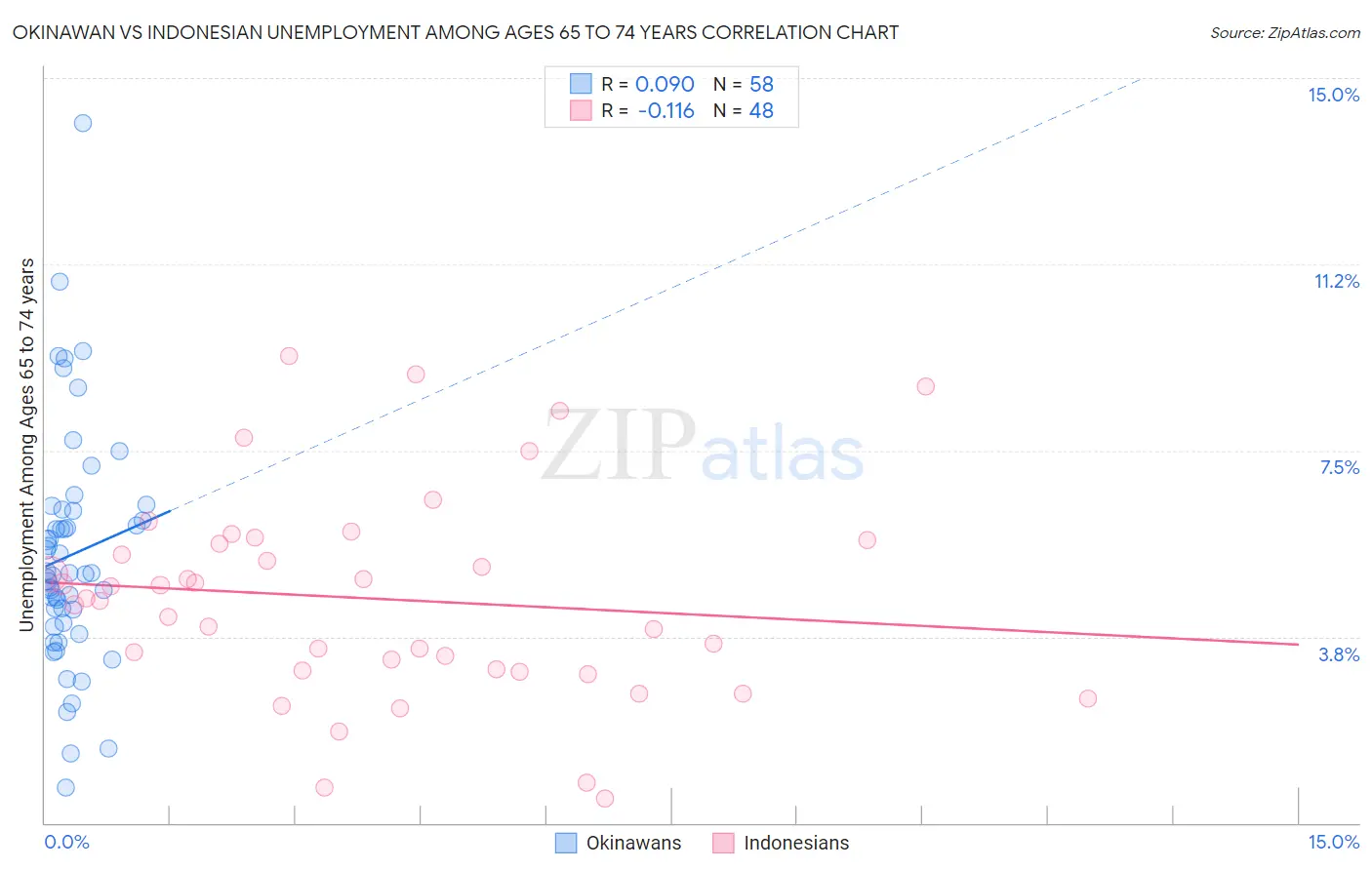 Okinawan vs Indonesian Unemployment Among Ages 65 to 74 years
