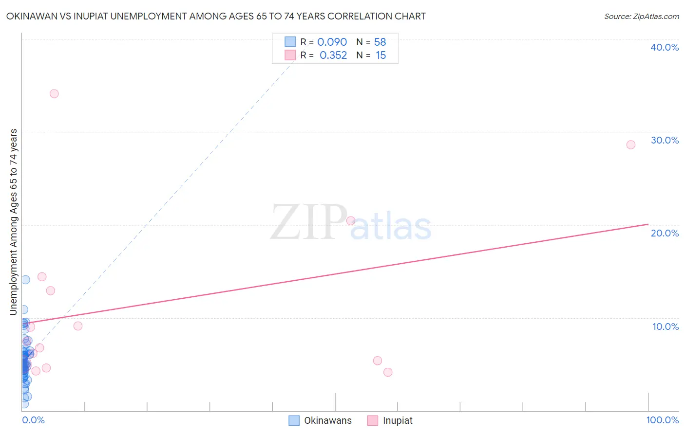 Okinawan vs Inupiat Unemployment Among Ages 65 to 74 years