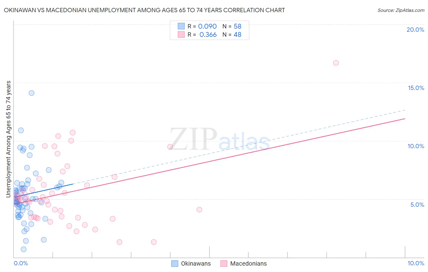 Okinawan vs Macedonian Unemployment Among Ages 65 to 74 years