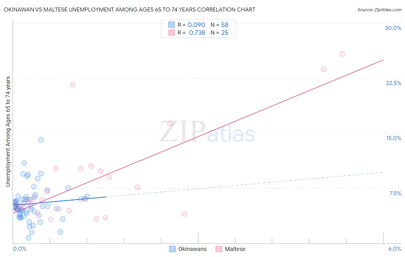 Okinawan vs Maltese Unemployment Among Ages 65 to 74 years