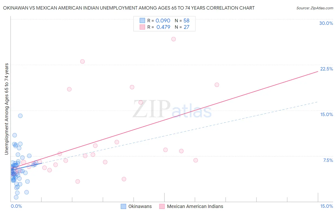 Okinawan vs Mexican American Indian Unemployment Among Ages 65 to 74 years