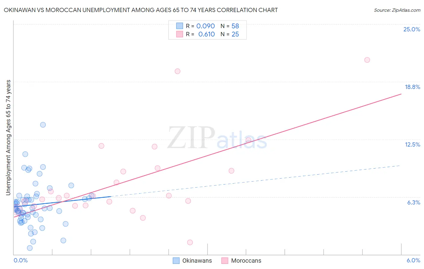 Okinawan vs Moroccan Unemployment Among Ages 65 to 74 years