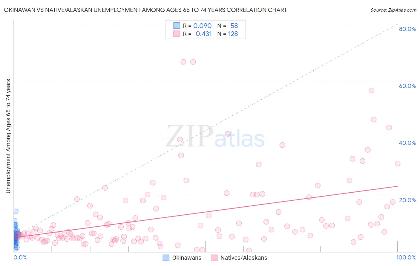 Okinawan vs Native/Alaskan Unemployment Among Ages 65 to 74 years