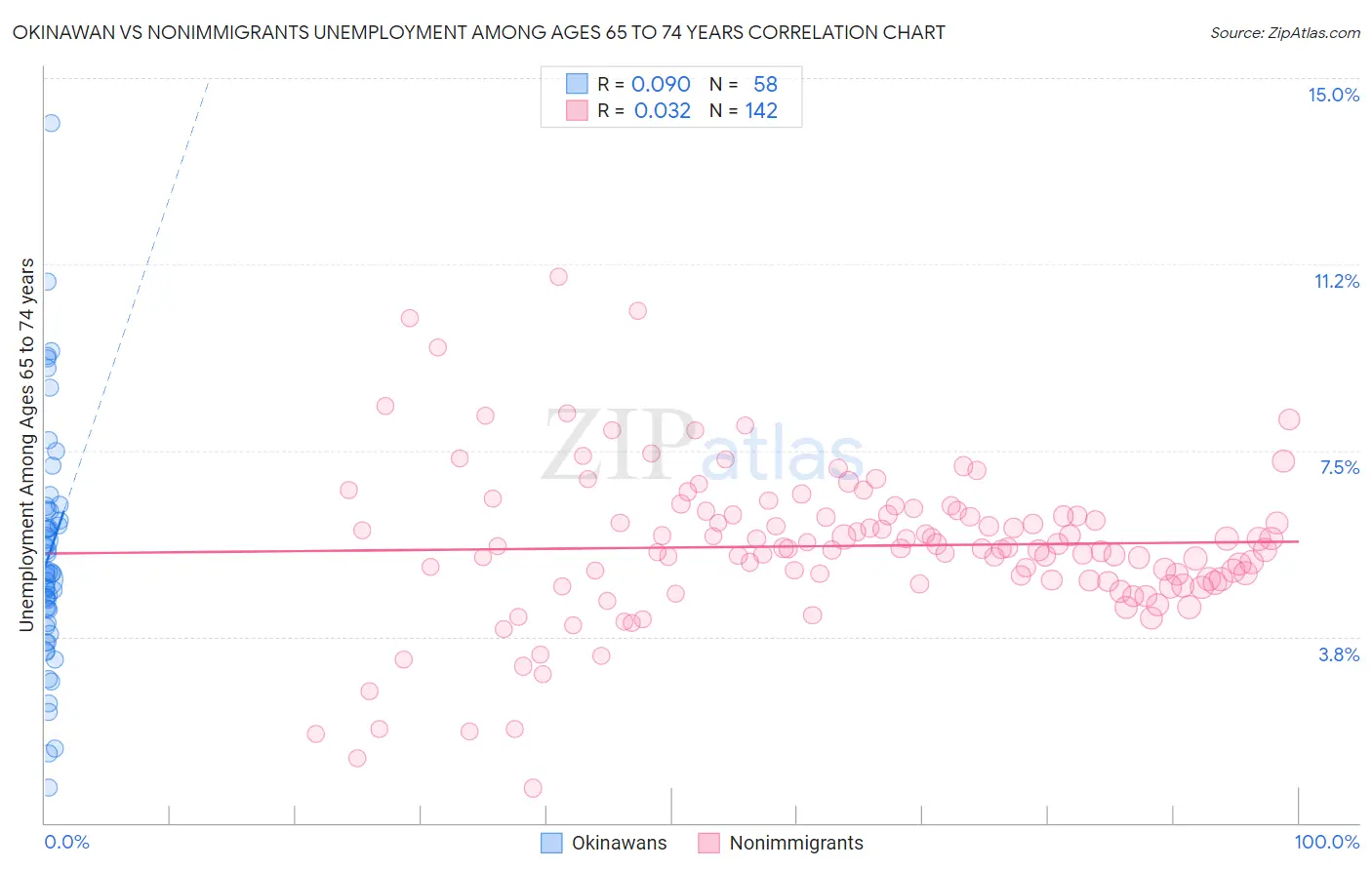 Okinawan vs Nonimmigrants Unemployment Among Ages 65 to 74 years