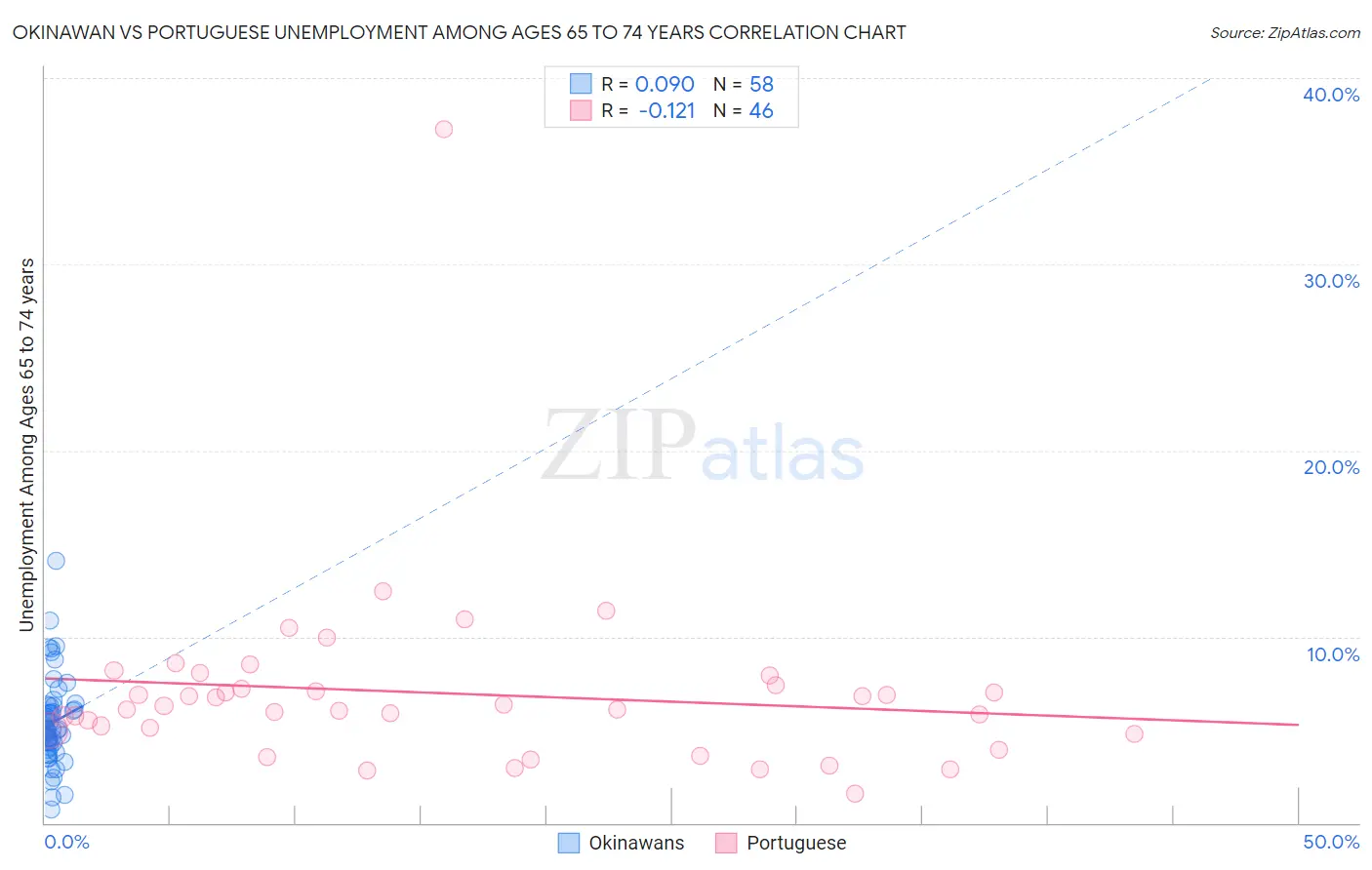 Okinawan vs Portuguese Unemployment Among Ages 65 to 74 years