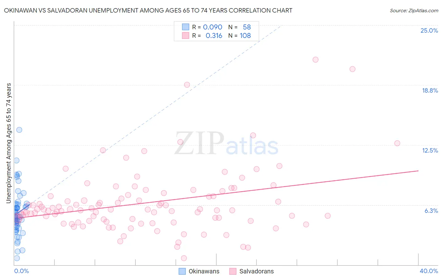 Okinawan vs Salvadoran Unemployment Among Ages 65 to 74 years