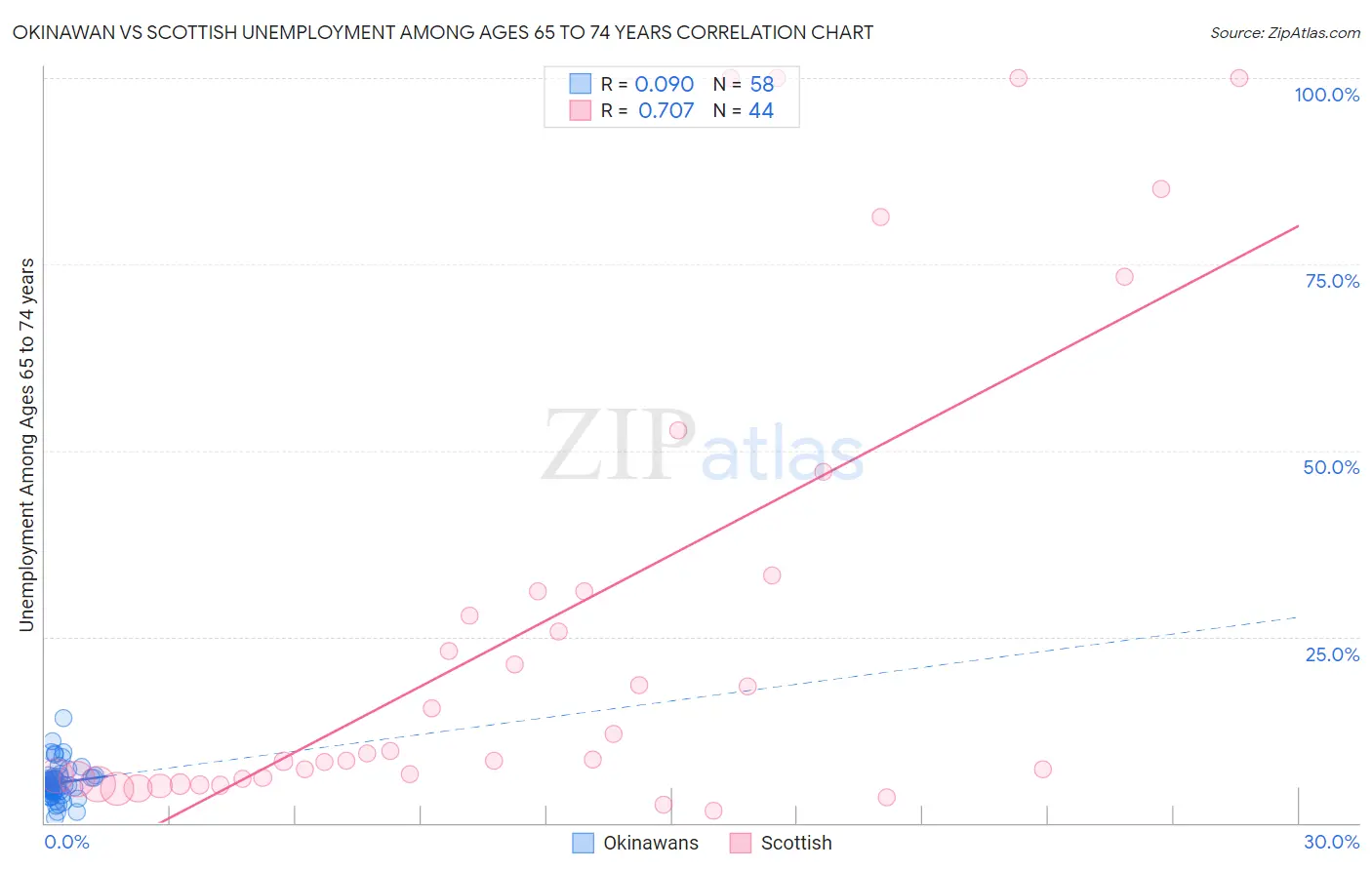 Okinawan vs Scottish Unemployment Among Ages 65 to 74 years