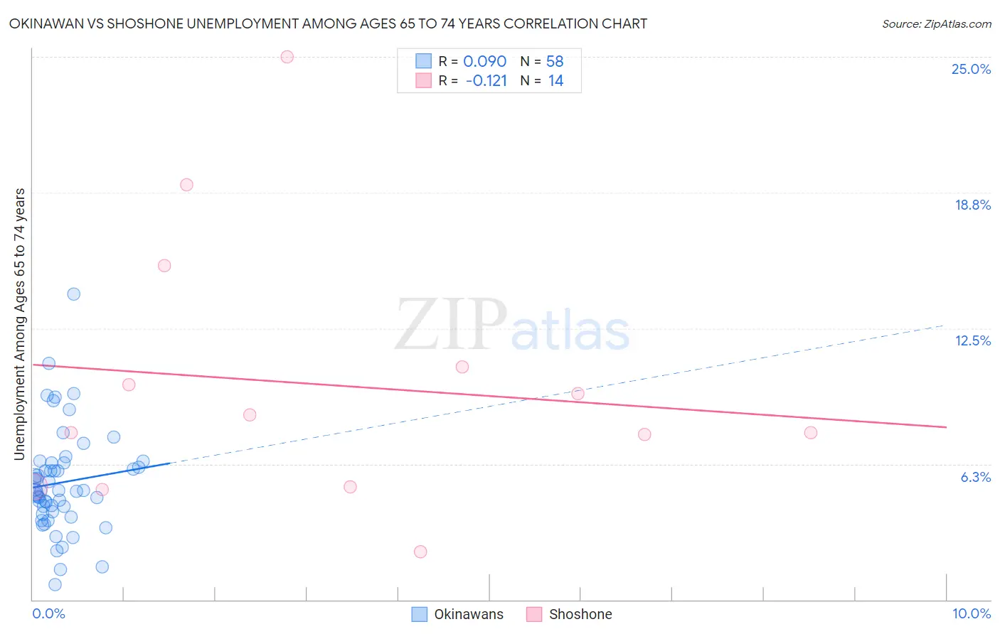 Okinawan vs Shoshone Unemployment Among Ages 65 to 74 years