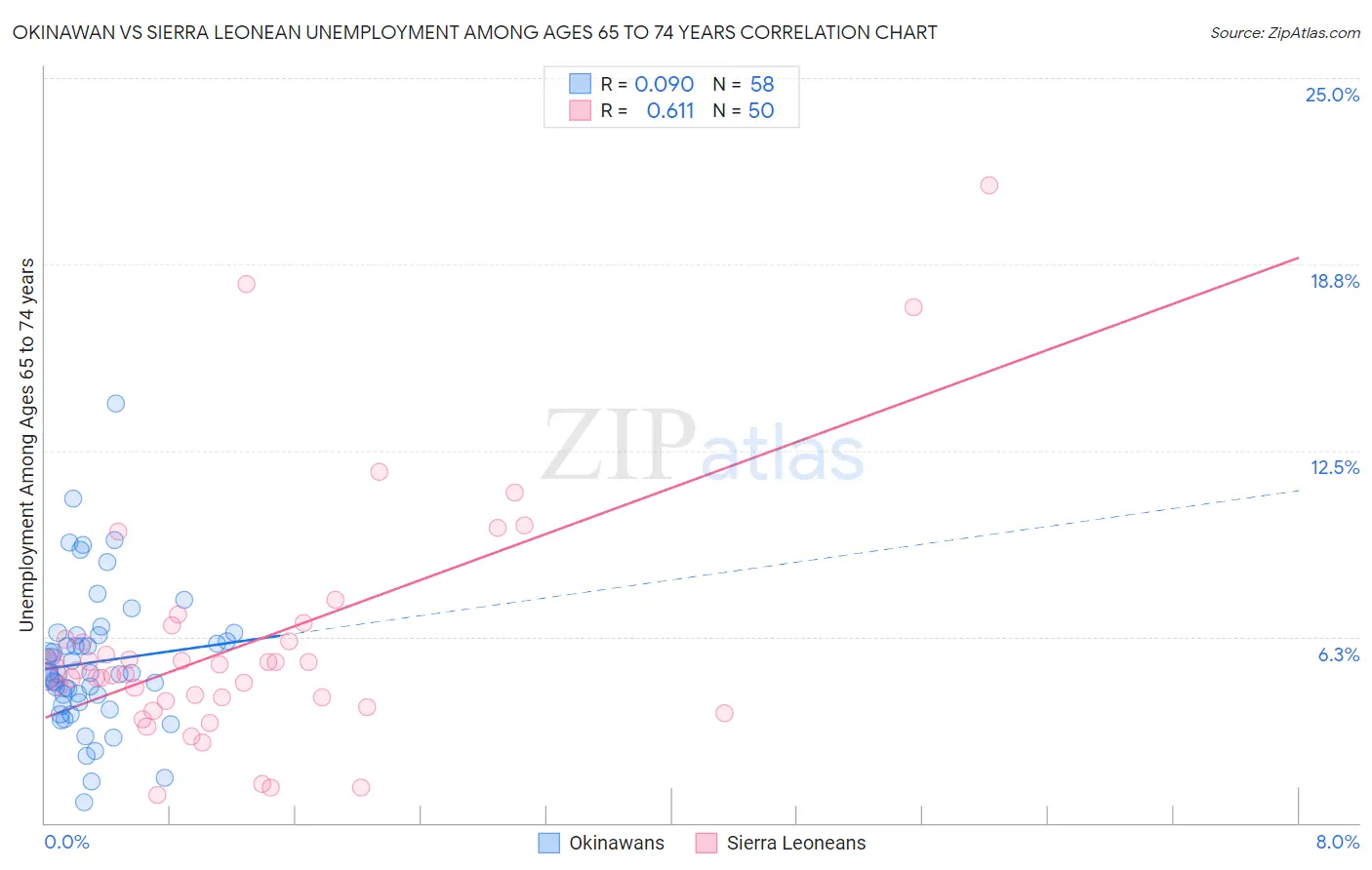 Okinawan vs Sierra Leonean Unemployment Among Ages 65 to 74 years