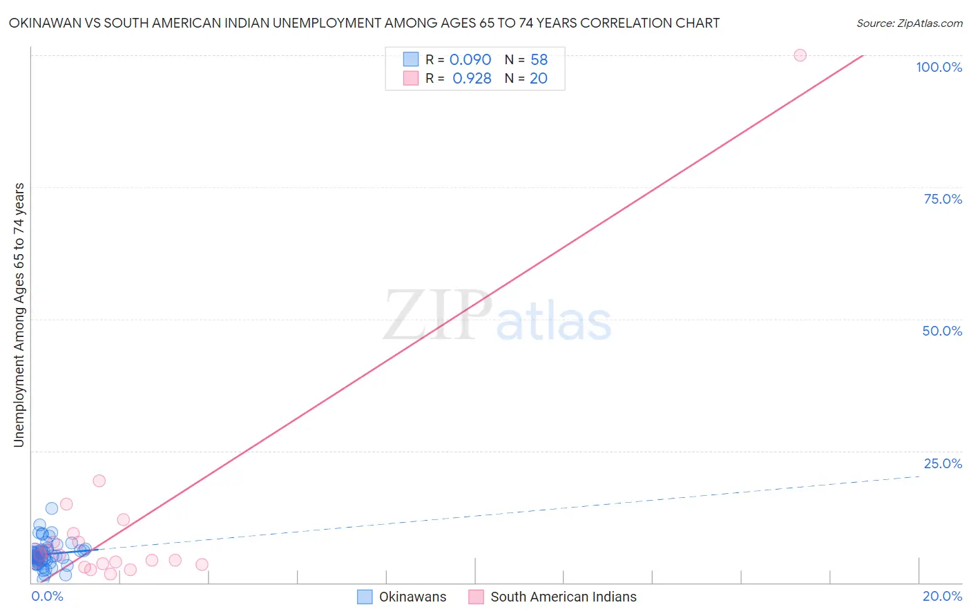 Okinawan vs South American Indian Unemployment Among Ages 65 to 74 years