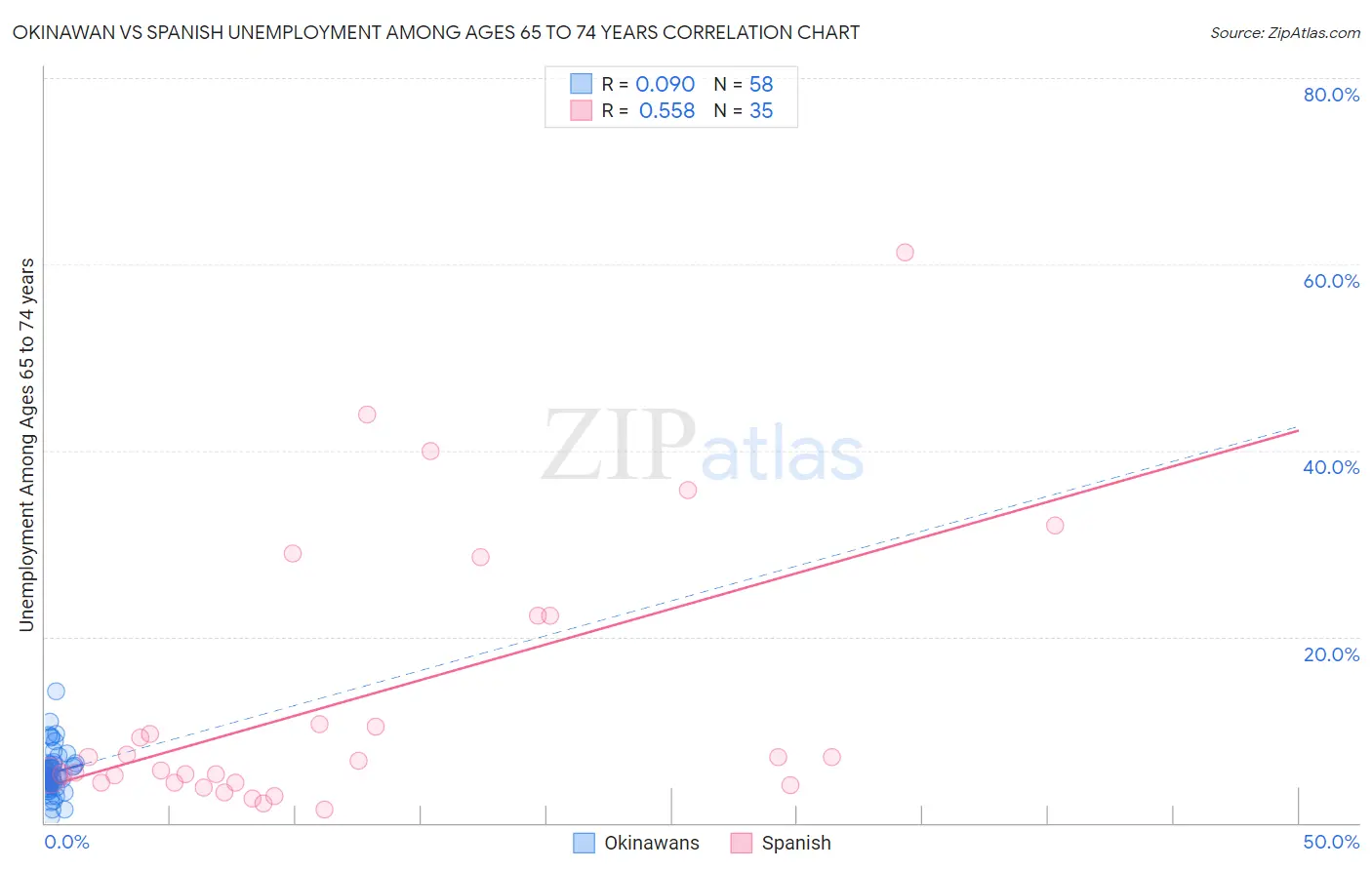 Okinawan vs Spanish Unemployment Among Ages 65 to 74 years