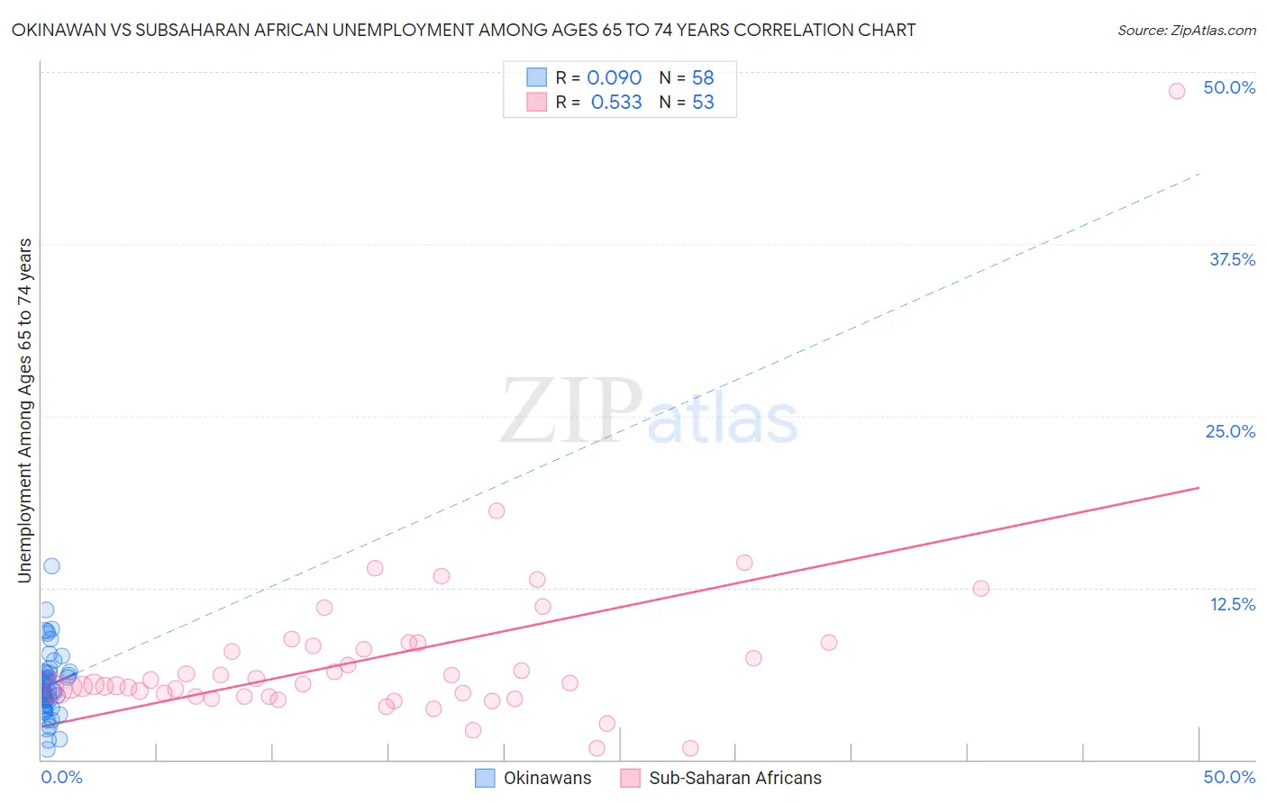 Okinawan vs Subsaharan African Unemployment Among Ages 65 to 74 years