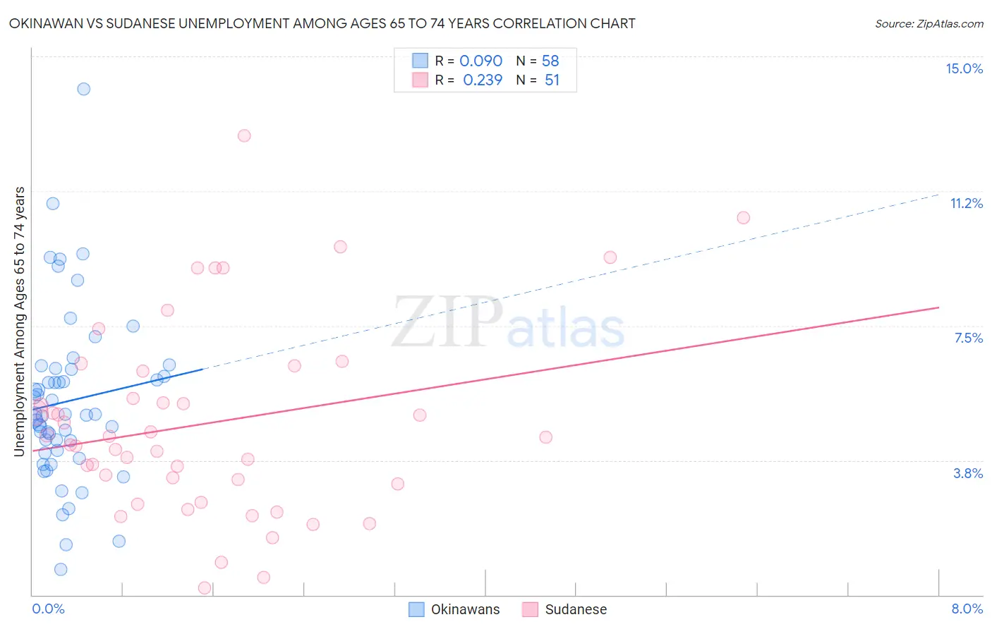 Okinawan vs Sudanese Unemployment Among Ages 65 to 74 years