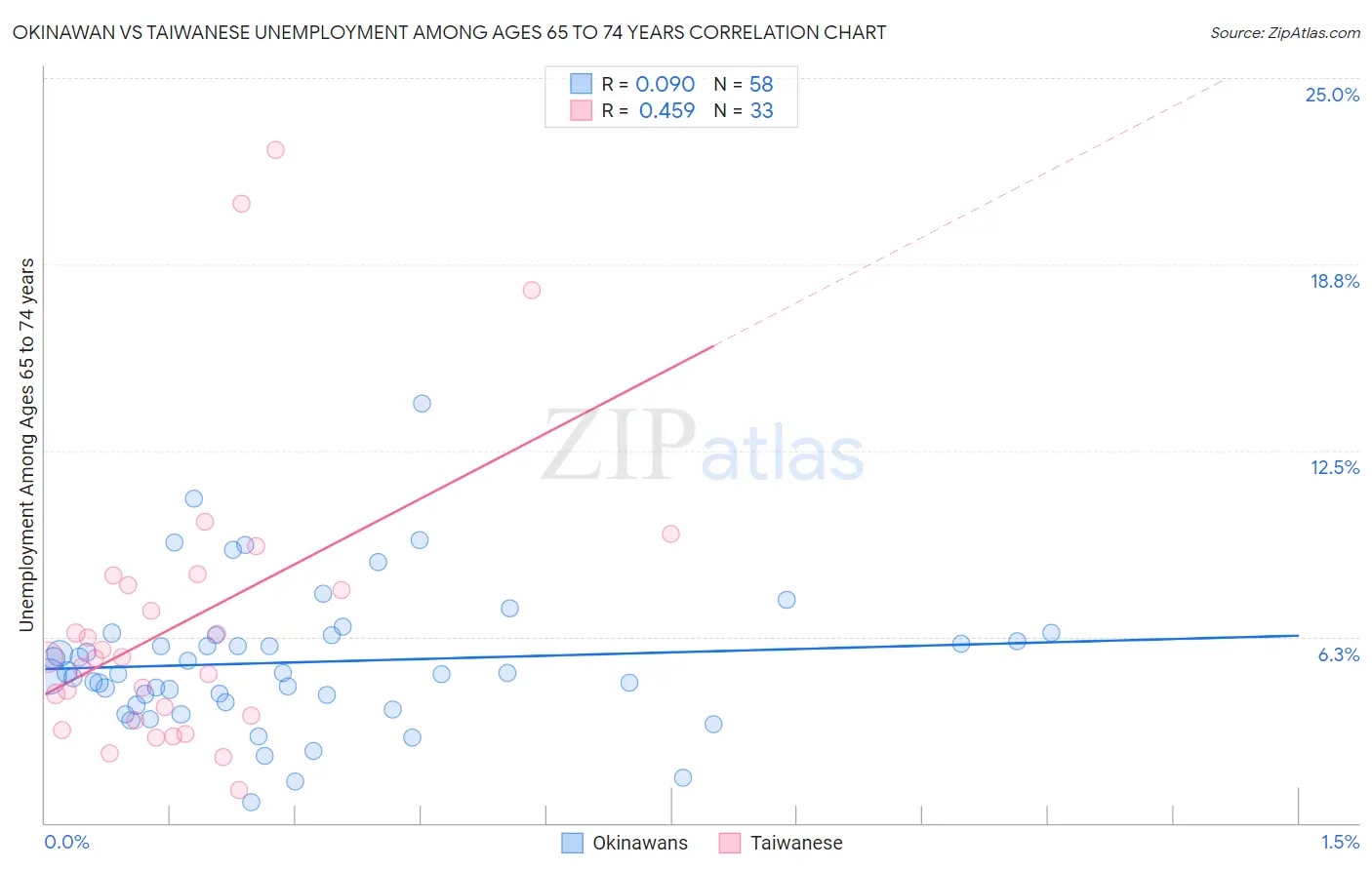 Okinawan vs Taiwanese Unemployment Among Ages 65 to 74 years